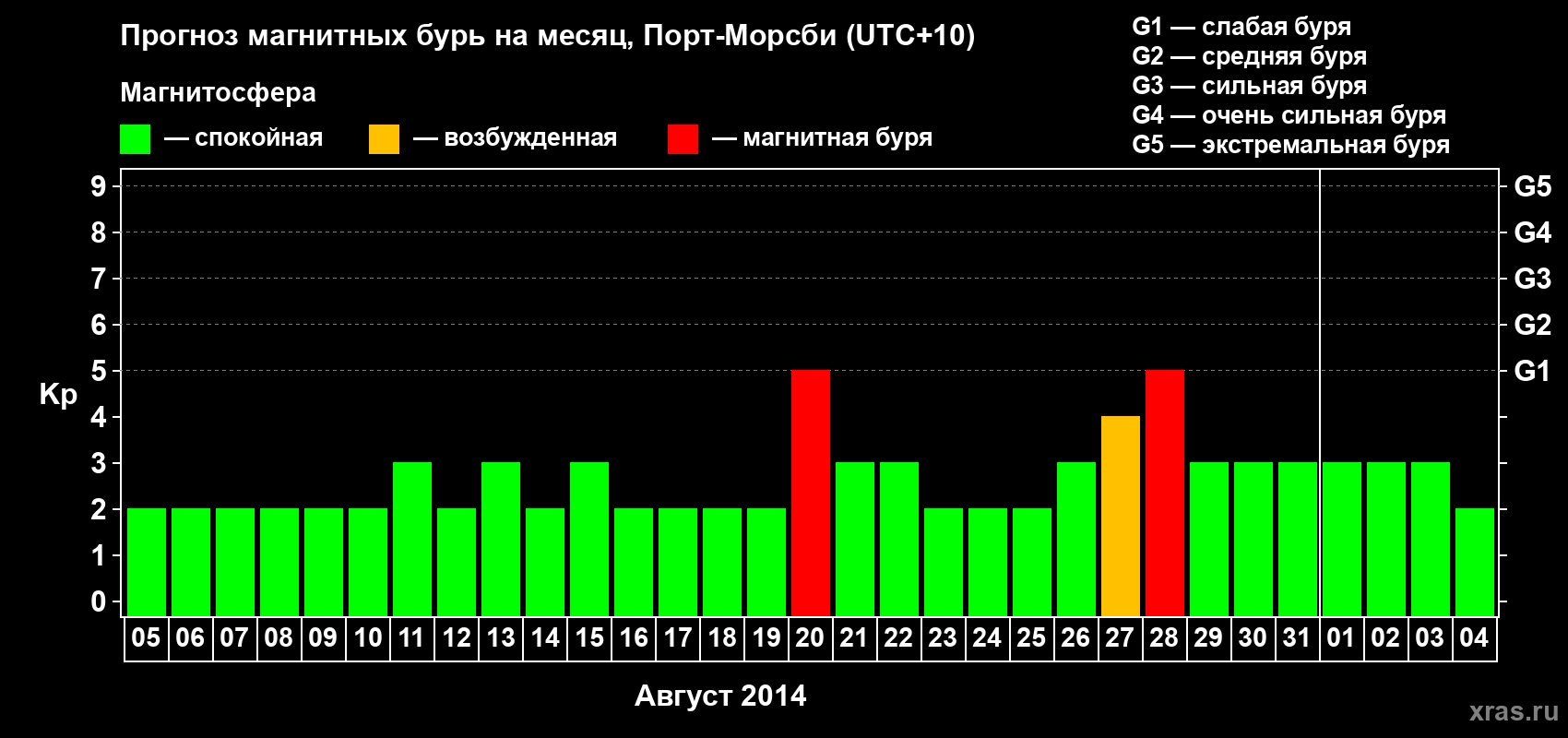 Прогноз максимального суточного геомагнитного индекса&nbsp;Kp на <b>1 месяц</b> (31 день) <b>с 05 августа по 04 сентября 2014 г</b>