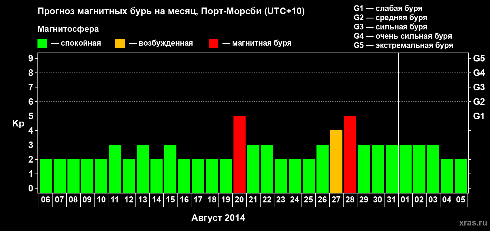 Прогноз максимального суточного геомагнитного индекса&nbsp;Kp на <b>1 месяц</b> (31 день) <b>с 06 августа по 05 сентября 2014 г</b>