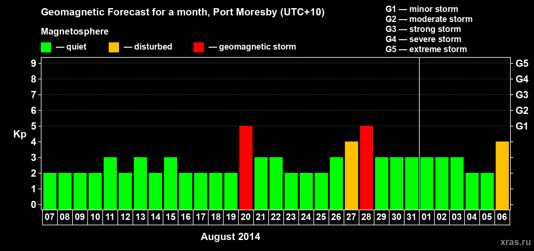 Forecast of the daily maximal value of geomagnetic index&nbsp;Kp for <b>1 month</b> (31 days) <b>from Aug 07, 2014 to Sep 06, 2014</b>