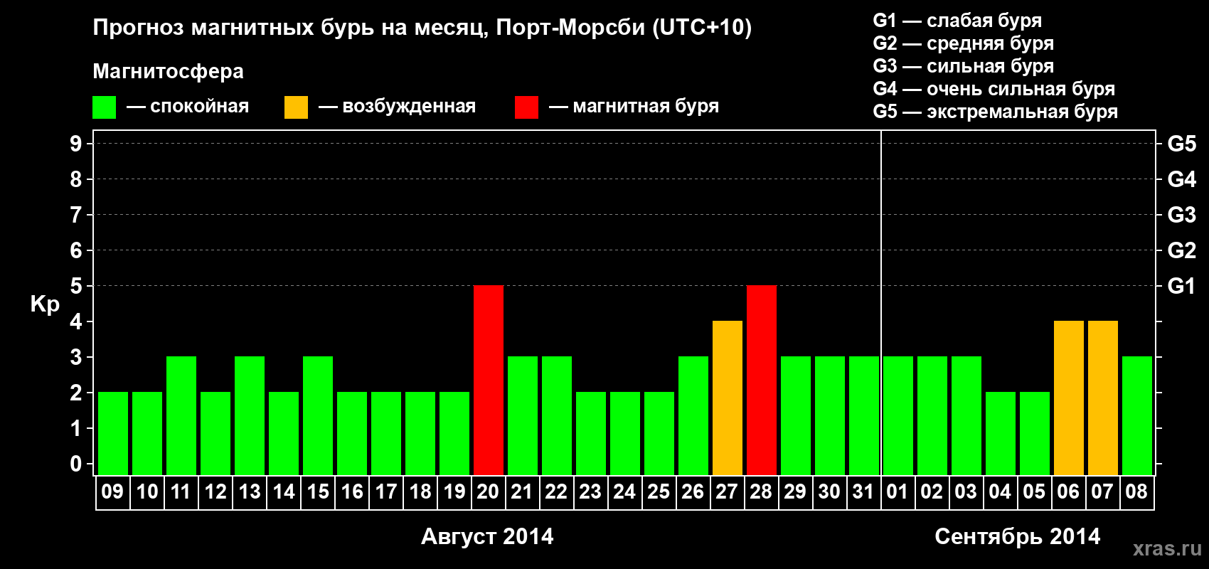 Прогноз максимального суточного геомагнитного индекса&nbsp;Kp на <b>1 месяц</b> (31 день) <b>с 09 августа по 08 сентября 2014 г</b>