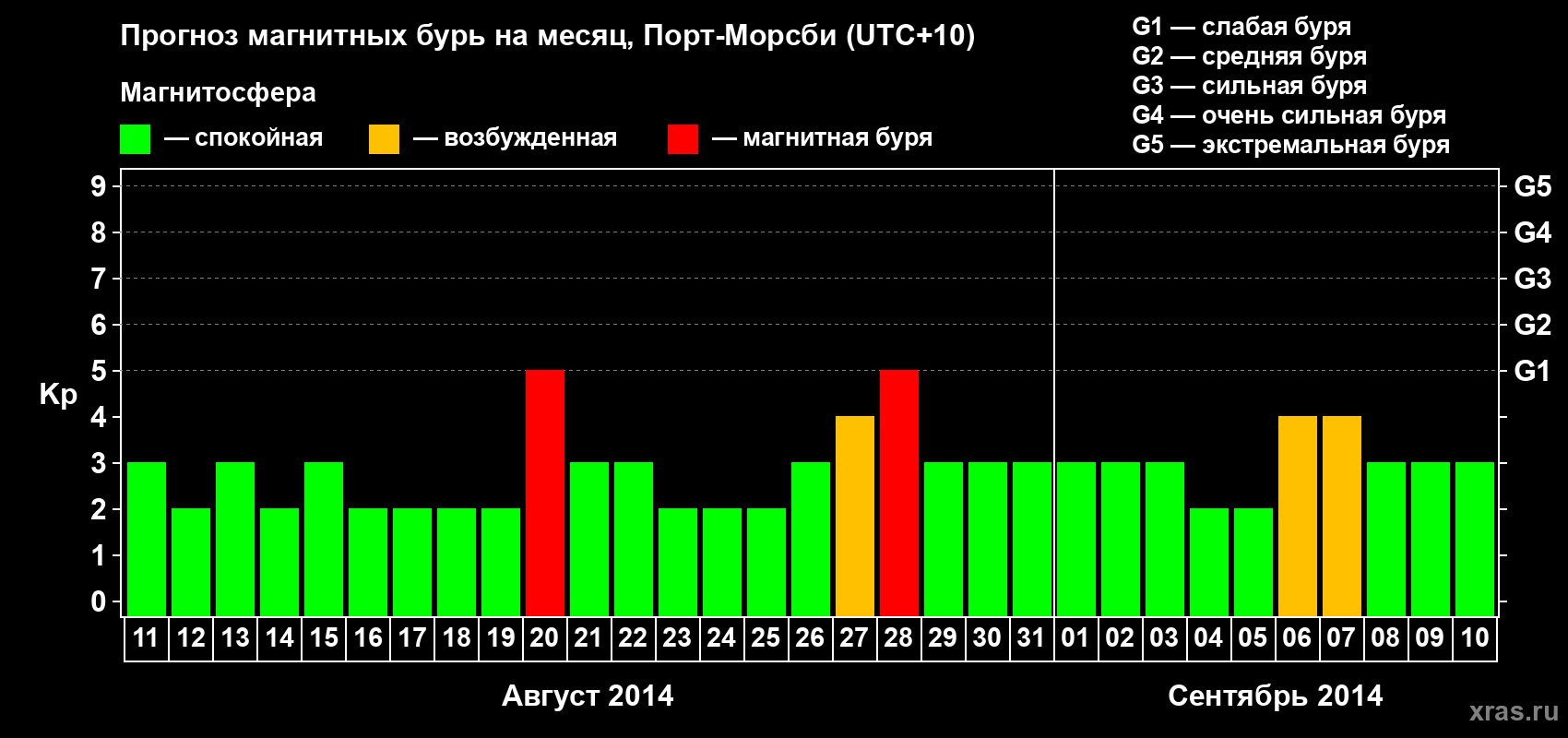 Прогноз максимального суточного геомагнитного индекса&nbsp;Kp на <b>1 месяц</b> (31 день) <b>с 11 августа по 10 сентября 2014 г</b>