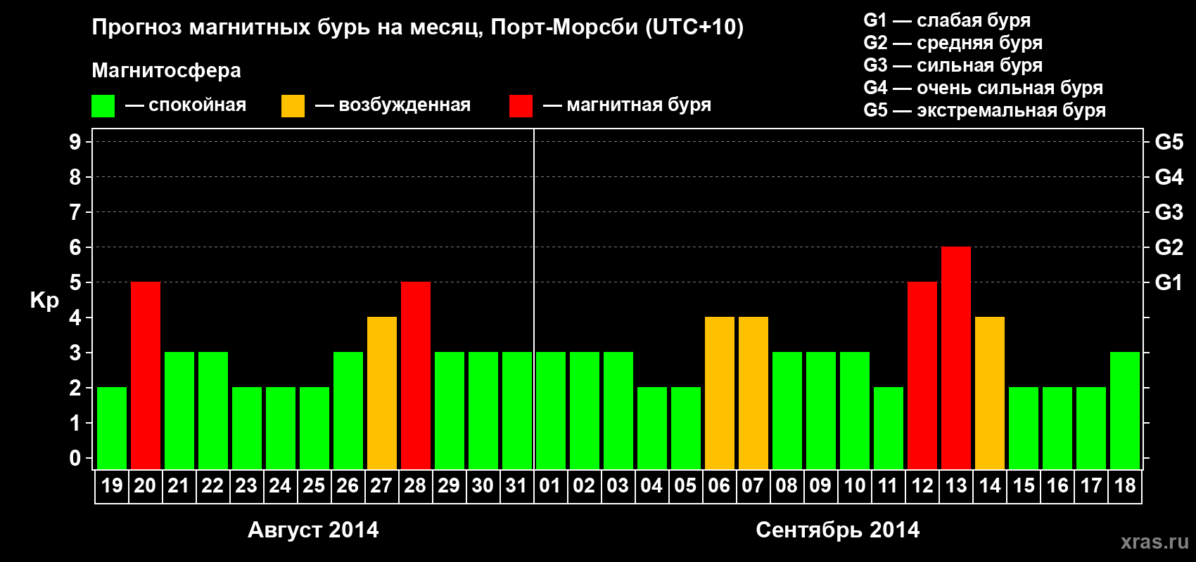 Прогноз максимального суточного геомагнитного индекса&nbsp;Kp на <b>1 месяц</b> (31 день) <b>с 19 августа по 18 сентября 2014 г</b>