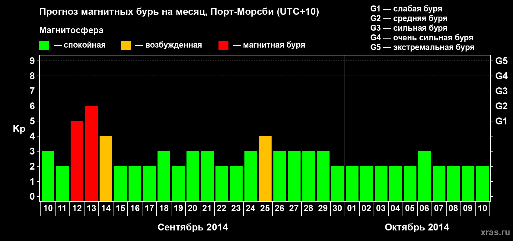 Прогноз максимального суточного геомагнитного индекса&nbsp;Kp на <b>1 месяц</b> (31 день) <b>с 10 сентября по 10 октября 2014 г</b>