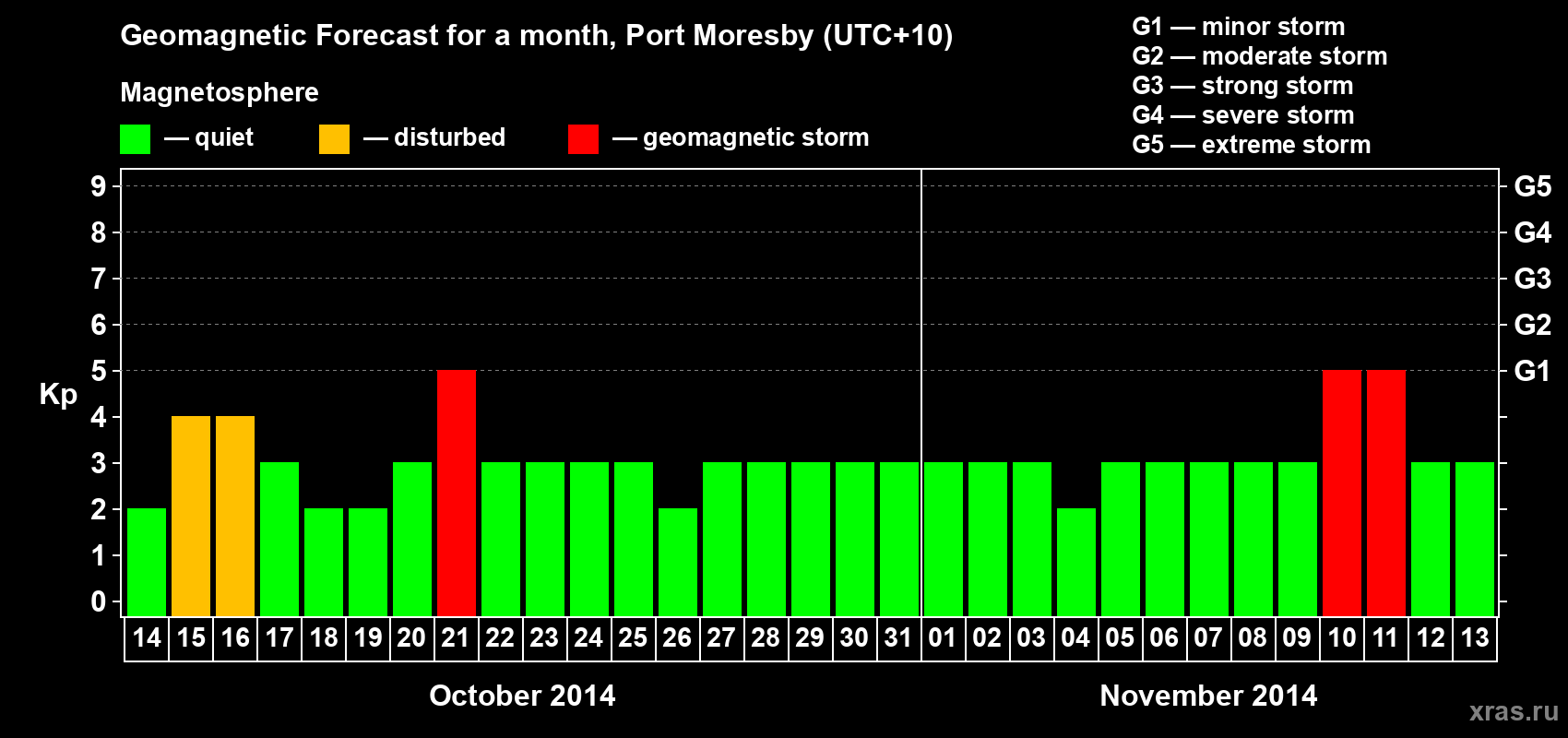 Forecast of the daily maximal value of geomagnetic index&nbsp;Kp for <b>1 month</b> (31 days) <b>from Oct 14, 2014 to Nov 13, 2014</b>