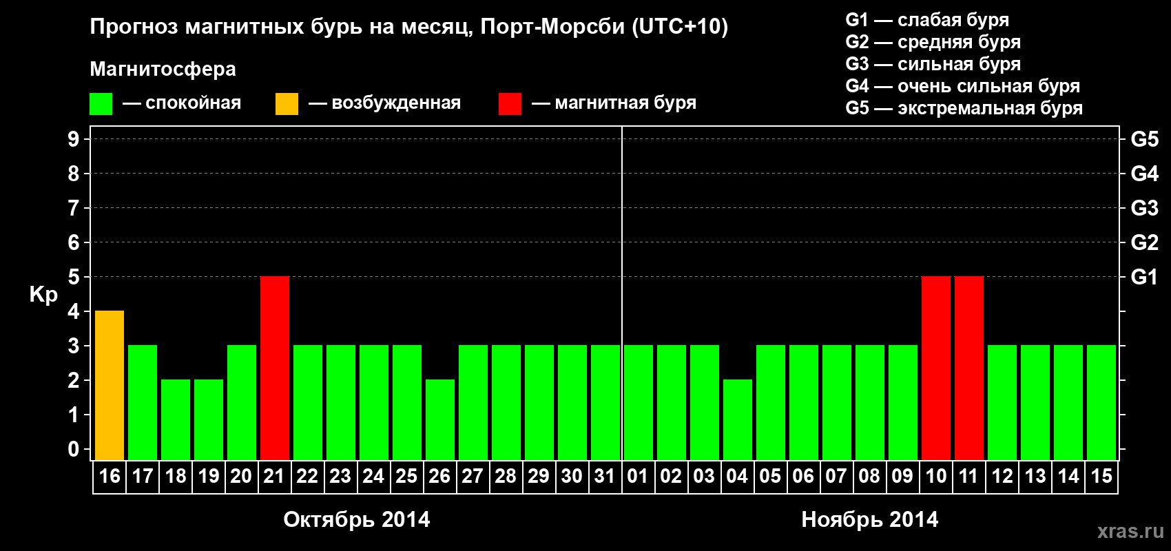 Прогноз максимального суточного геомагнитного индекса Kp на <b>1 месяц</b> (31 день) <b>с 16 октября по 15 ноября 2014 г</b>