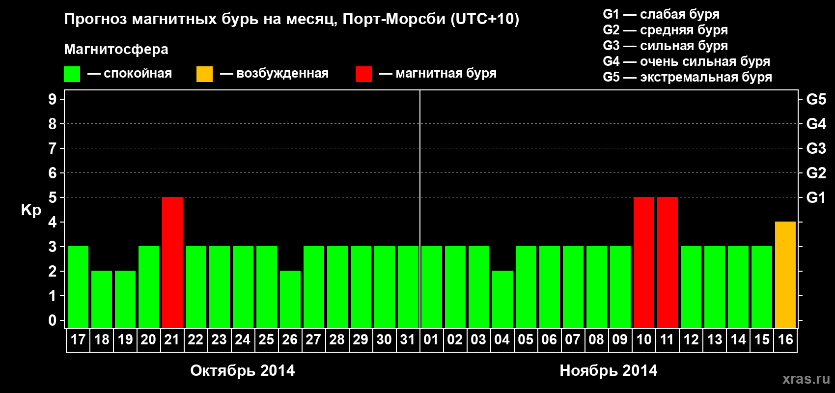 Прогноз максимального суточного геомагнитного индекса&nbsp;Kp на <b>1 месяц</b> (31 день) <b>с 17 октября по 16 ноября 2014 г</b>