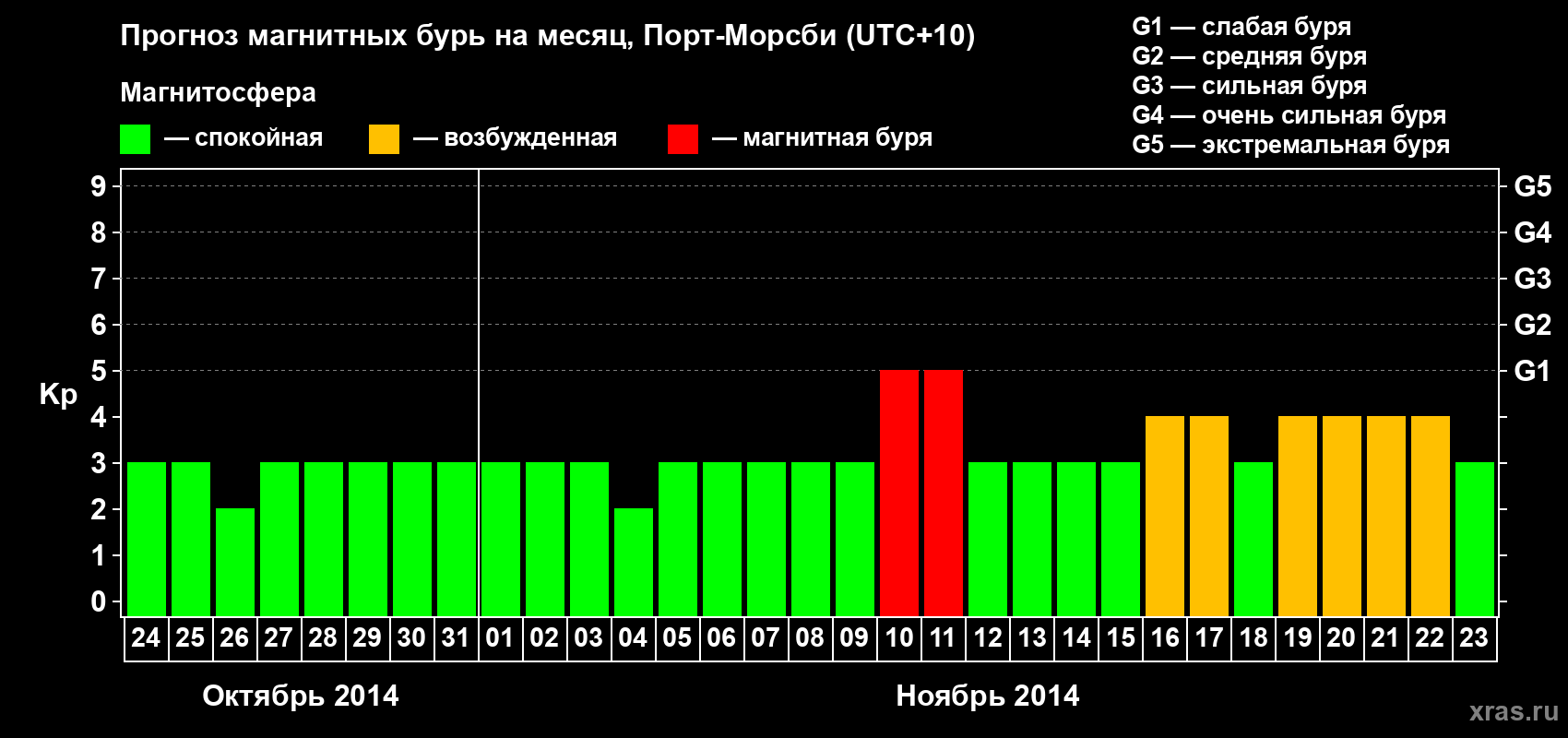Прогноз максимального суточного геомагнитного индекса Kp на <b>1 месяц</b> (31 день) <b>с 24 октября по 23 ноября 2014 г</b>
