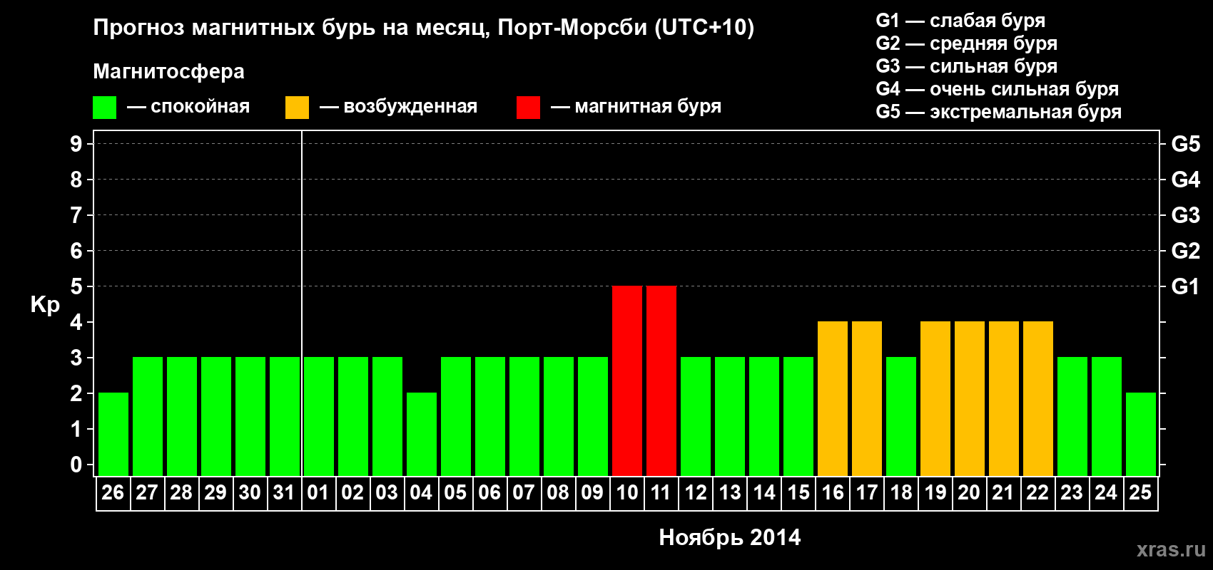 Прогноз максимального суточного геомагнитного индекса Kp на <b>1 месяц</b> (31 день) <b>с 26 октября по 25 ноября 2014 г</b>