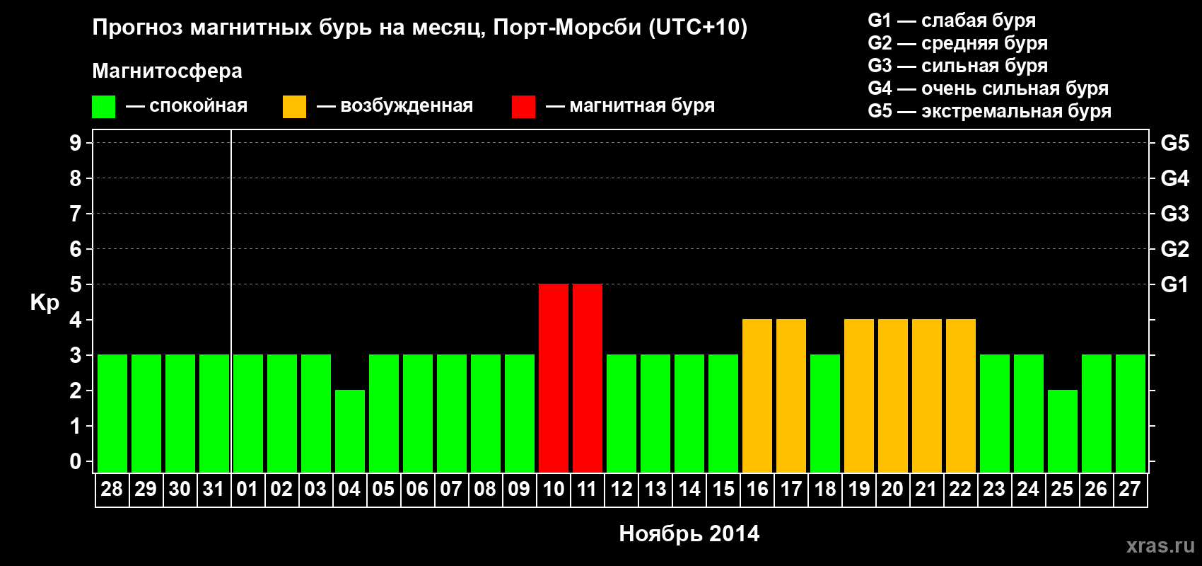 Прогноз максимального суточного геомагнитного индекса Kp на <b>1 месяц</b> (31 день) <b>с 28 октября по 27 ноября 2014 г</b>