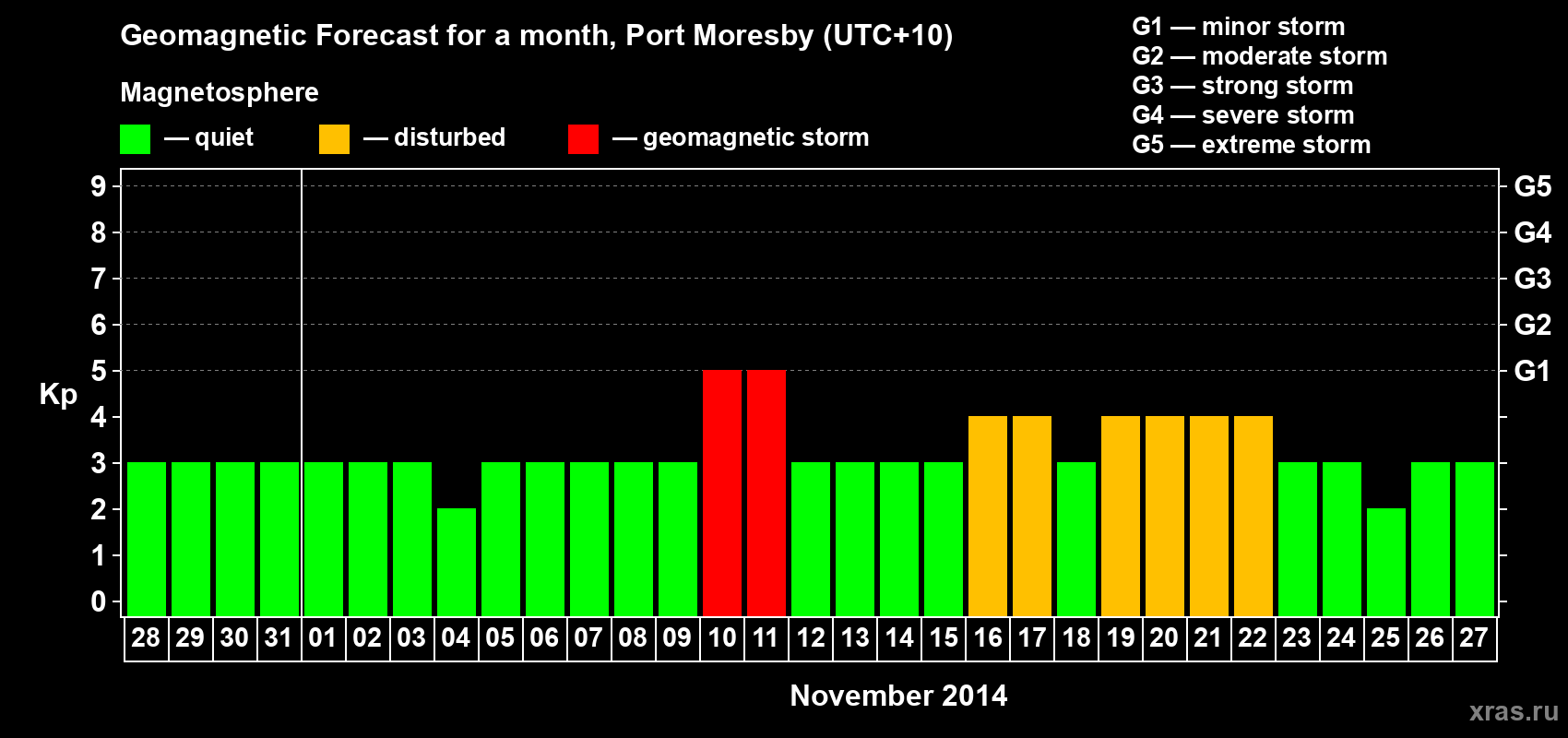 Forecast of the daily maximal value of geomagnetic index&nbsp;Kp for <b>1 month</b> (31 days) <b>from Oct 28, 2014 to Nov 27, 2014</b>