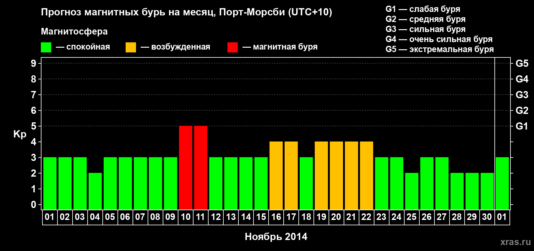 Прогноз максимального суточного геомагнитного индекса&nbsp;Kp на <b>1 месяц</b> (31 день) <b>с 01 ноября по 01 декабря 2014 г</b>