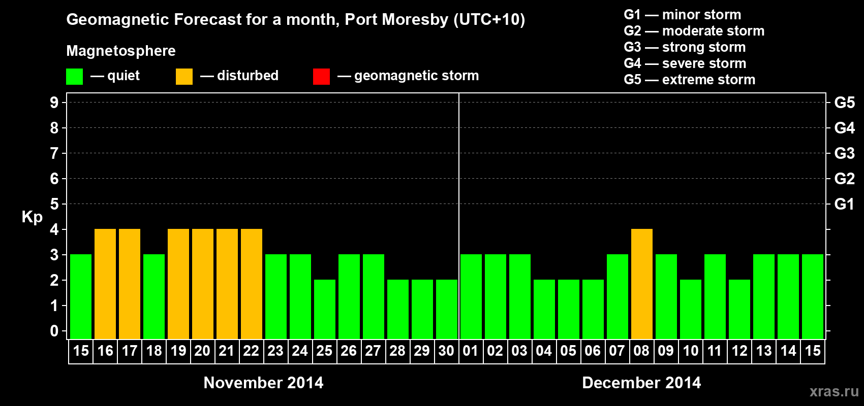 Forecast of the daily maximal value of geomagnetic index&nbsp;Kp for <b>1 month</b> (31 days) <b>from Nov 15, 2014 to Dec 15, 2014</b>