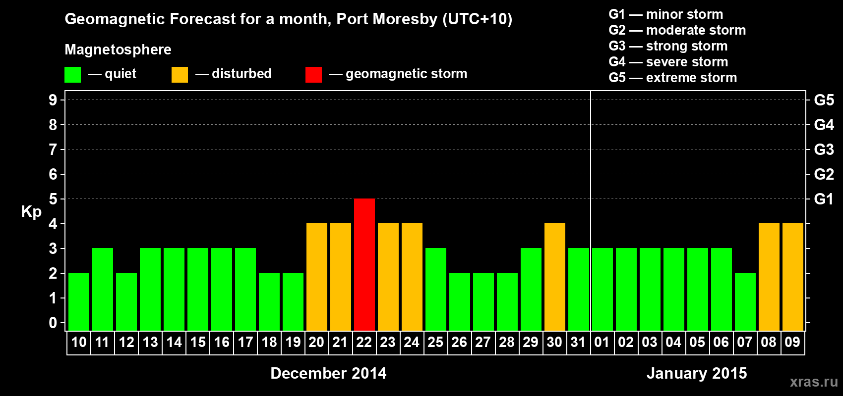 Forecast of the daily maximal value of geomagnetic index&nbsp;Kp for <b>1 month</b> (31 days) <b>from Dec 10, 2014 to Jan 09, 2015</b>