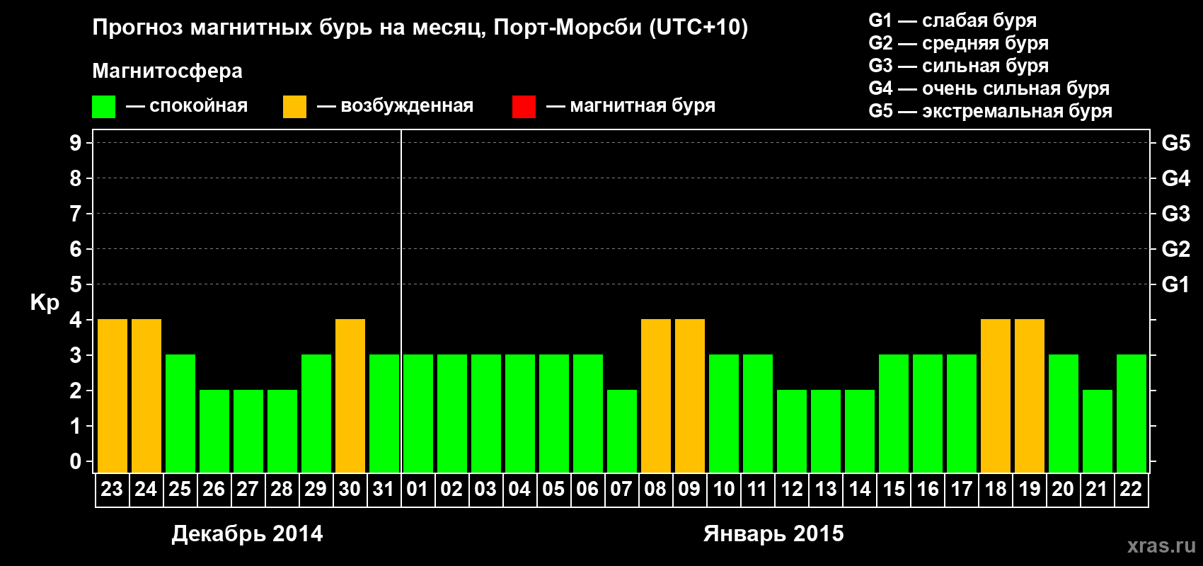 Прогноз максимального суточного геомагнитного индекса&nbsp;Kp на <b>1 месяц</b> (31 день) <b>с 23 декабря 2014 г по 22 января 2015 г</b>