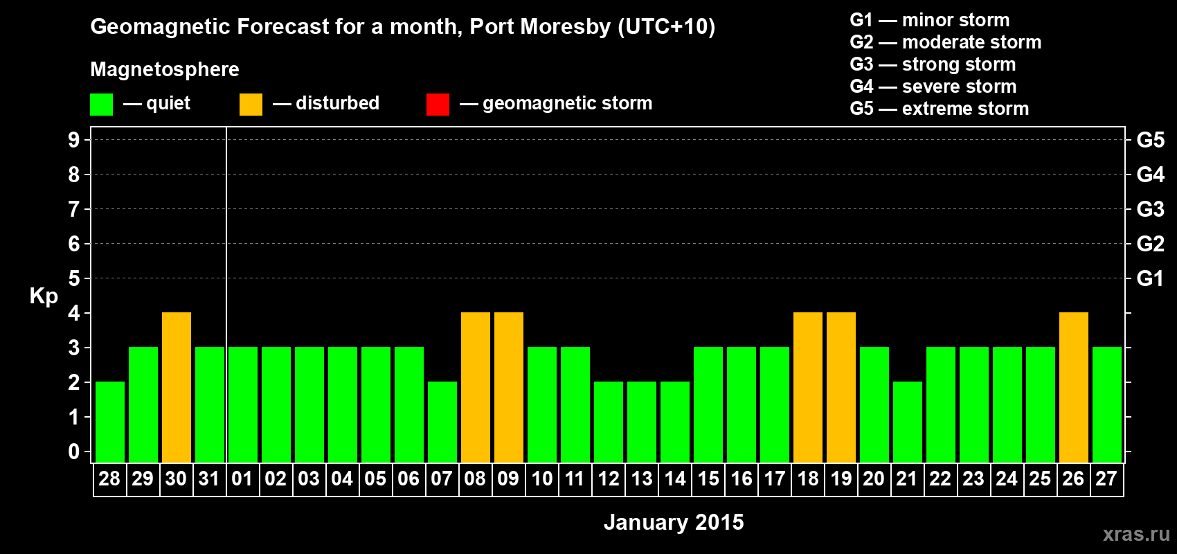 Forecast of the daily maximal value of geomagnetic index&nbsp;Kp for <b>1 month</b> (31 days) <b>from Dec 28, 2014 to Jan 27, 2015</b>