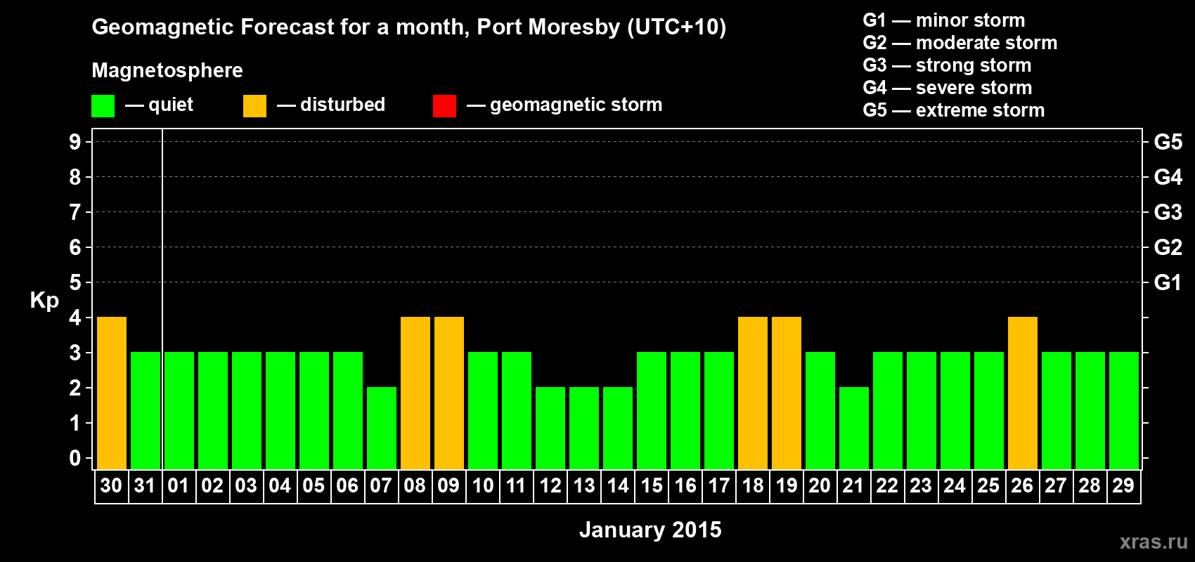 Forecast of the daily maximal value of geomagnetic index&nbsp;Kp for <b>1 month</b> (31 days) <b>from Dec 30, 2014 to Jan 29, 2015</b>
