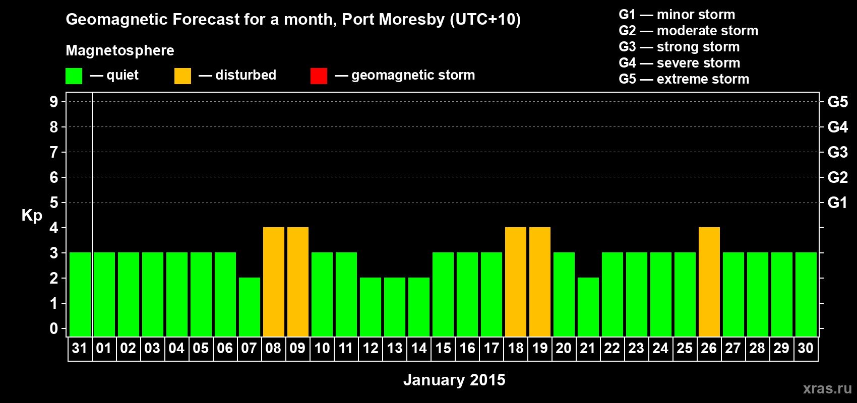 Forecast of the daily maximal value of geomagnetic index&nbsp;Kp for <b>1 month</b> (31 days) <b>from Dec 31, 2014 to Jan 30, 2015</b>