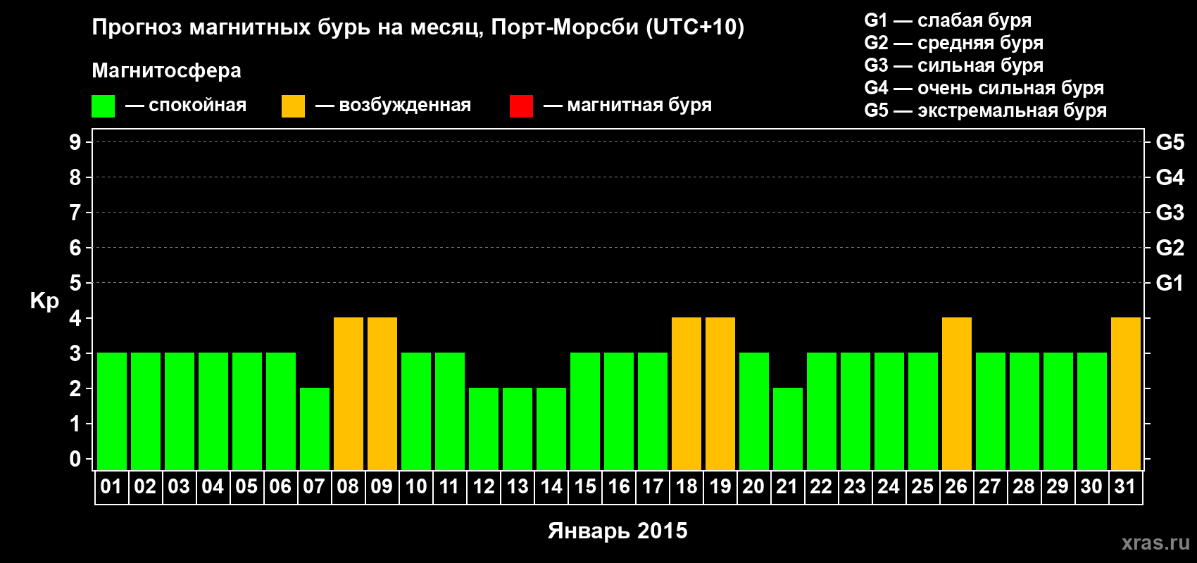Прогноз максимального суточного геомагнитного индекса&nbsp;Kp на <b>1 месяц</b> (31 день) <b>с 01 января по 31 января 2015 г</b>