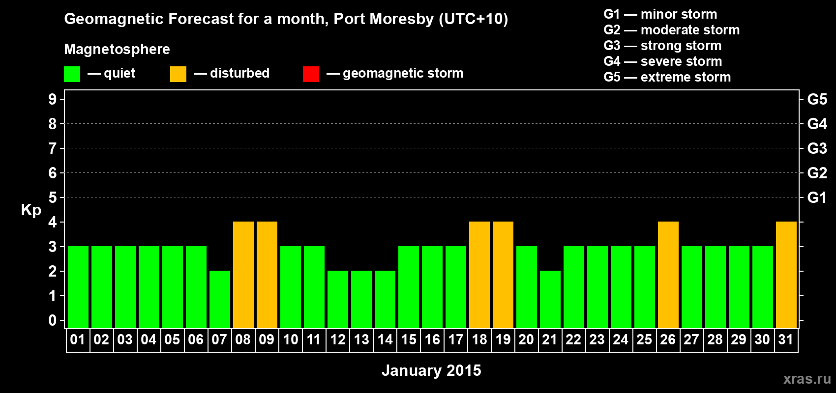 Forecast of the daily maximal value of geomagnetic index Kp for <b>1 month</b> (31 days) <b>from Jan 01, 2015 to Jan 31, 2015</b>