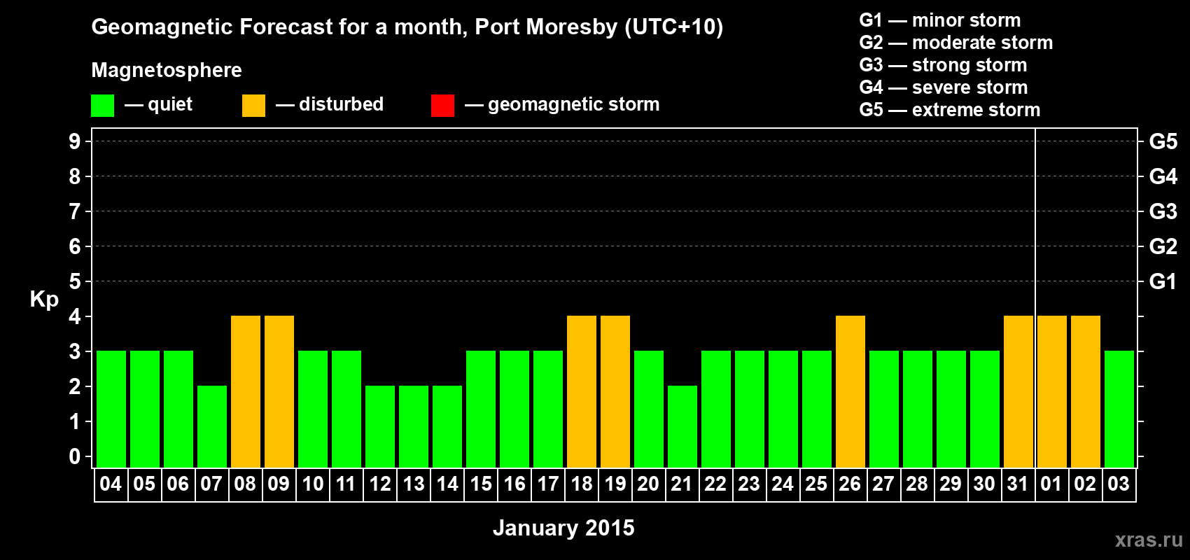 Forecast of the daily maximal value of geomagnetic index&nbsp;Kp for <b>1 month</b> (31 days) <b>from Jan 04, 2015 to Feb 03, 2015</b>