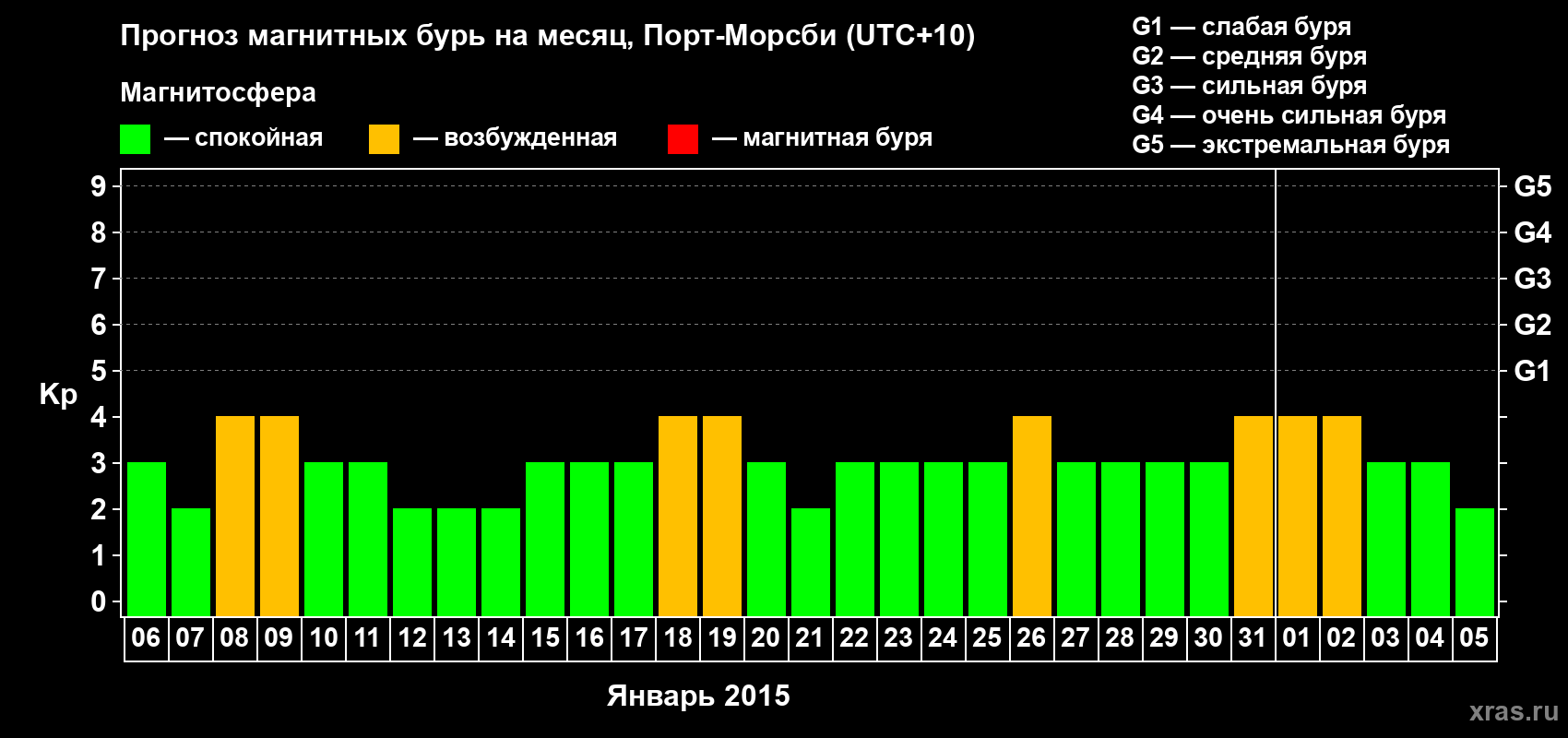 Прогноз максимального суточного геомагнитного индекса&nbsp;Kp на <b>1 месяц</b> (31 день) <b>с 06 января по 05 февраля 2015 г</b>