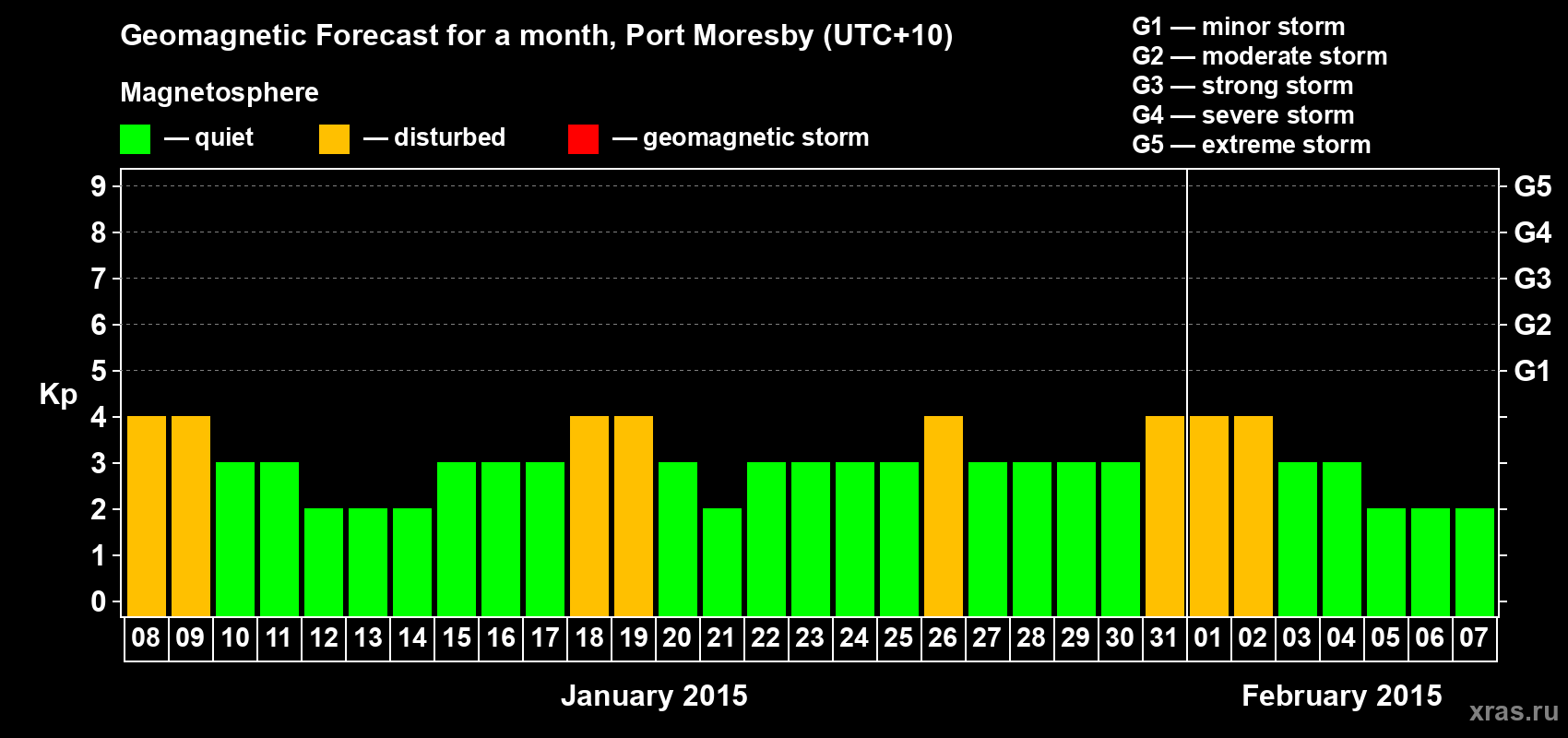 Forecast of the daily maximal value of geomagnetic index&nbsp;Kp for <b>1 month</b> (31 days) <b>from Jan 08, 2015 to Feb 07, 2015</b>