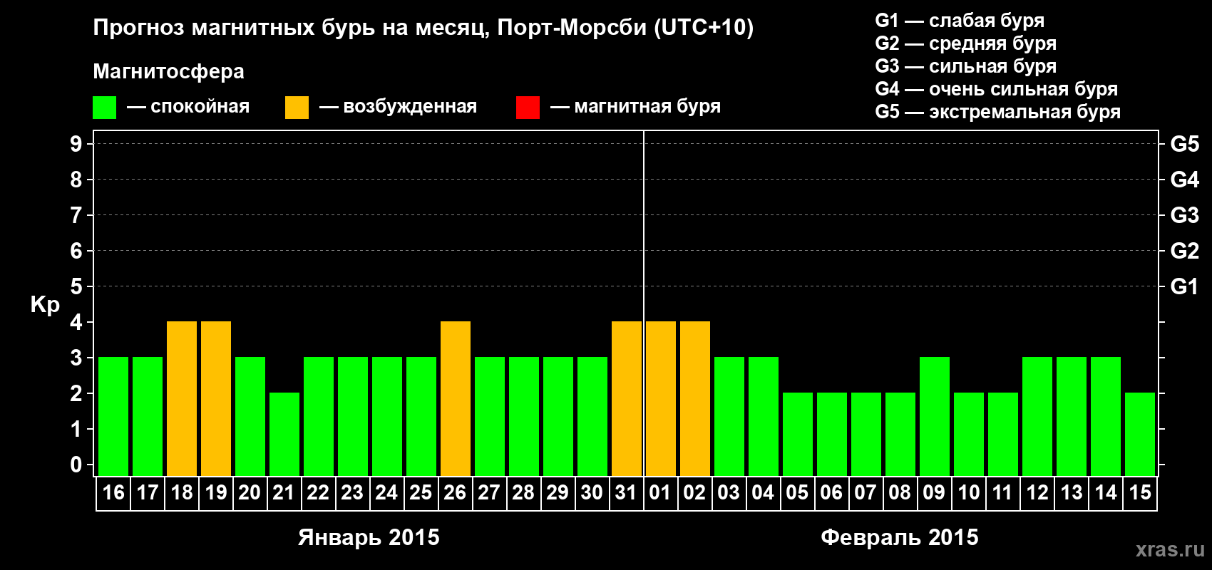 Прогноз максимального суточного геомагнитного индекса&nbsp;Kp на <b>1 месяц</b> (31 день) <b>с 16 января по 15 февраля 2015 г</b>