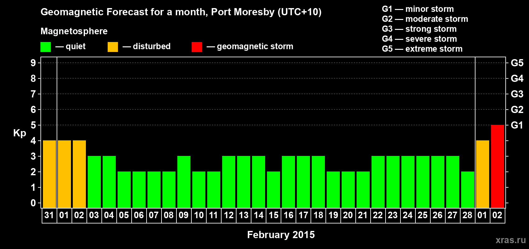 Forecast of the daily maximal value of geomagnetic index Kp for <b>1 month</b> (31 days) <b>from Jan 31, 2015 to Mar 02, 2015</b>