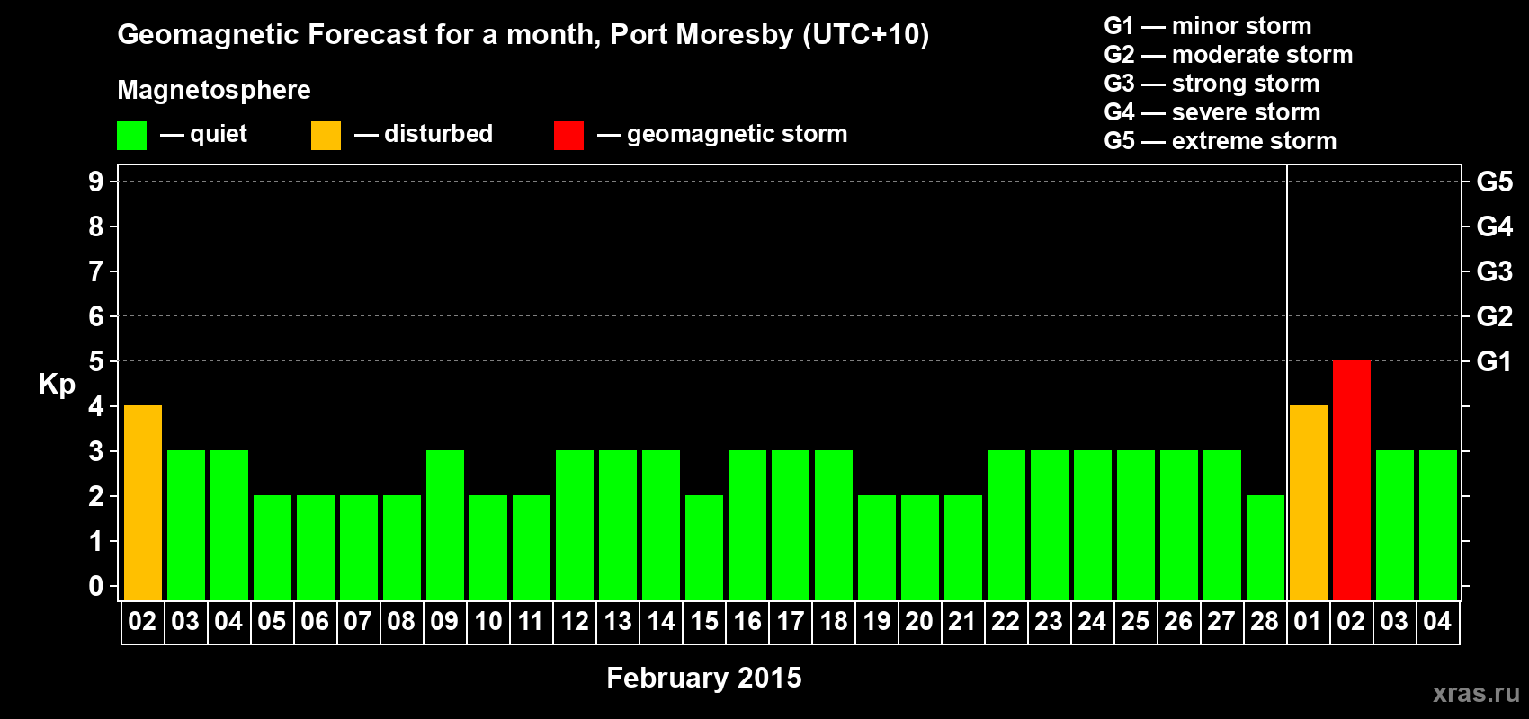 Forecast of the daily maximal value of geomagnetic index Kp for <b>1 month</b> (31 days) <b>from Feb 02, 2015 to Mar 04, 2015</b>