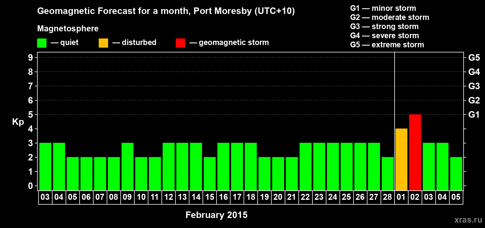 Forecast of the daily maximal value of geomagnetic index Kp for <b>1 month</b> (31 days) <b>from Feb 03, 2015 to Mar 05, 2015</b>