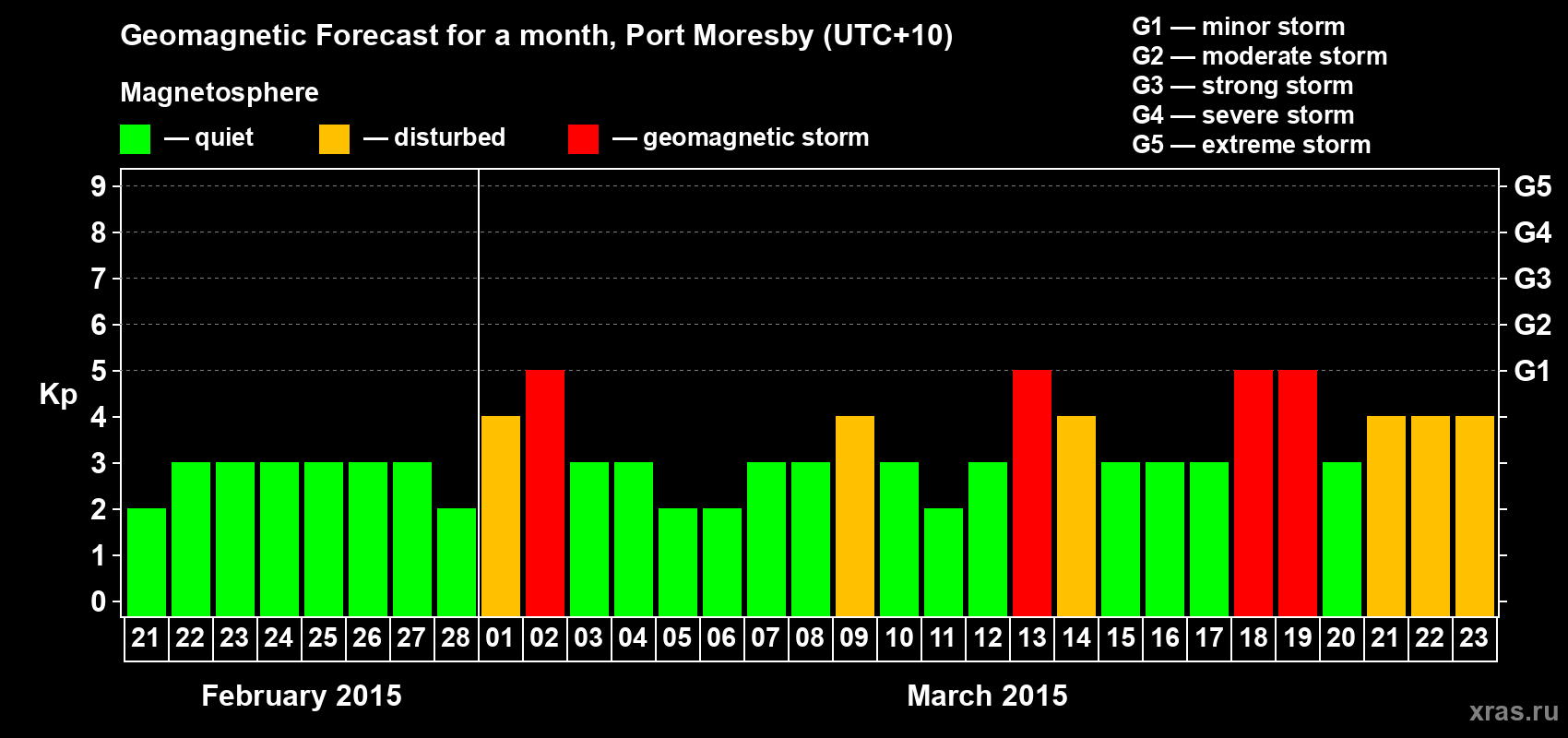 Forecast of the daily maximal value of geomagnetic index Kp for <b>1 month</b> (31 days) <b>from Feb 21, 2015 to Mar 23, 2015</b>