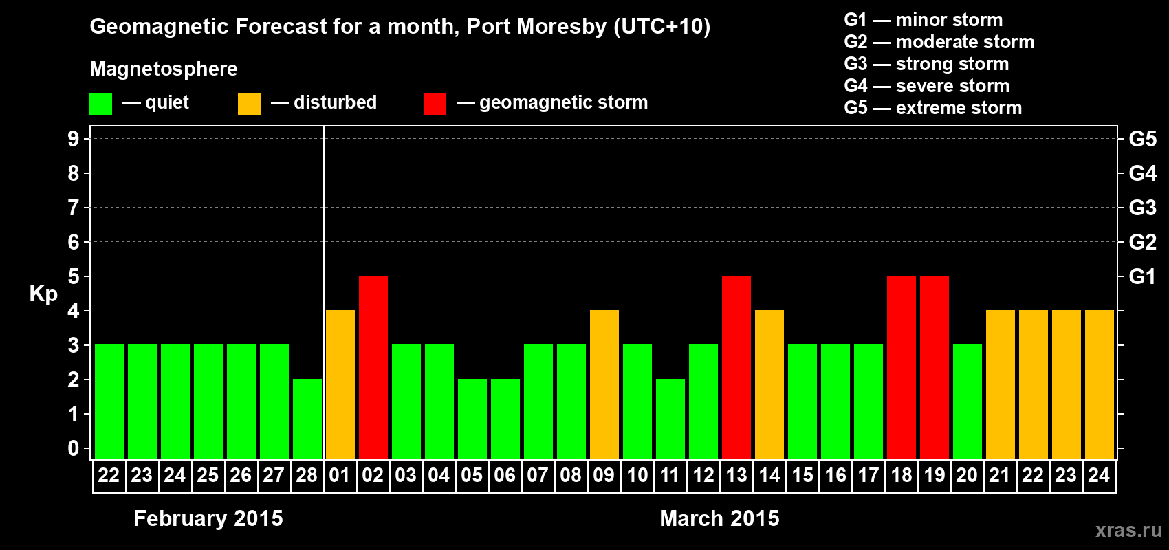 Forecast of the daily maximal value of geomagnetic index Kp for <b>1 month</b> (31 days) <b>from Feb 22, 2015 to Mar 24, 2015</b>