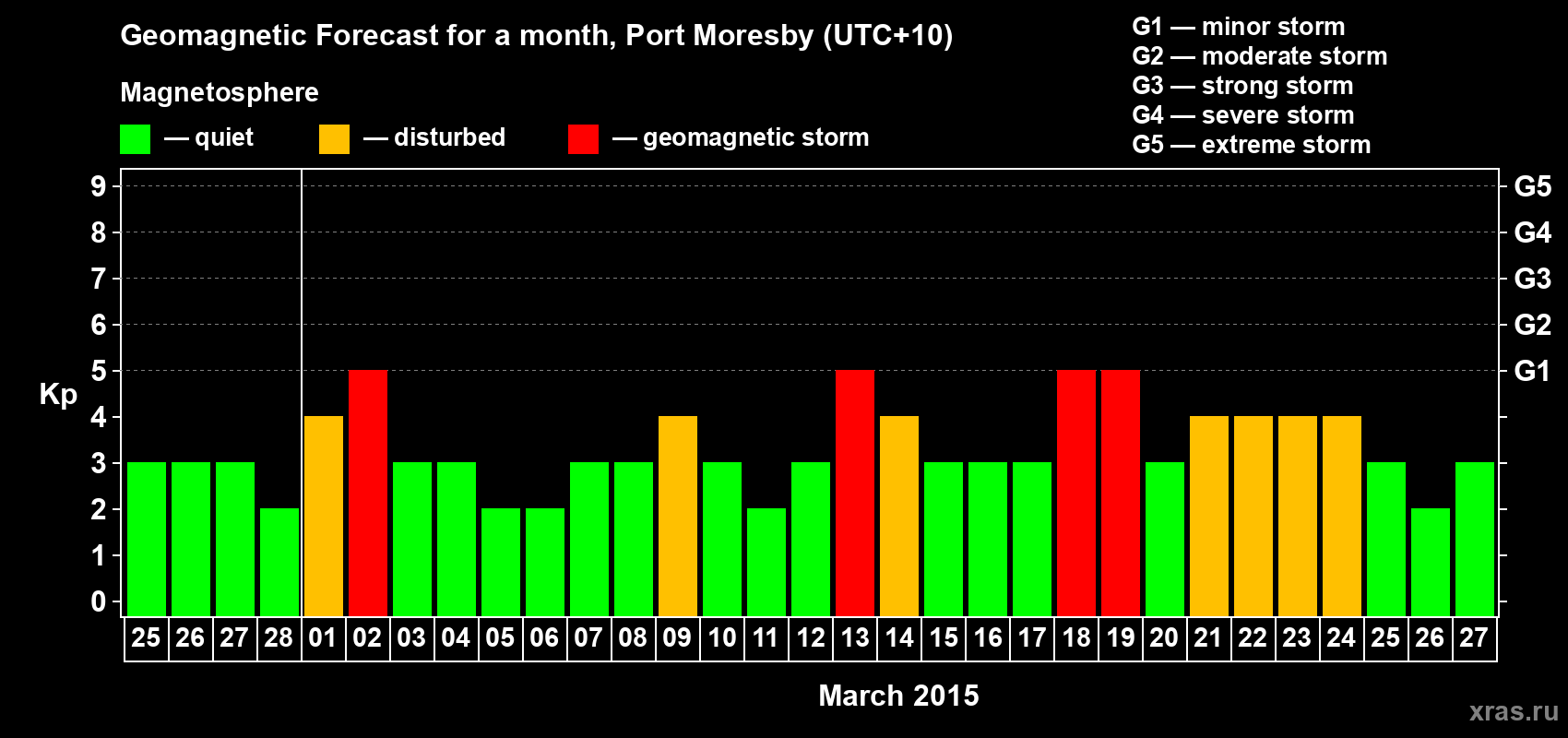 Forecast of the daily maximal value of geomagnetic index Kp for <b>1 month</b> (31 days) <b>from Feb 25, 2015 to Mar 27, 2015</b>
