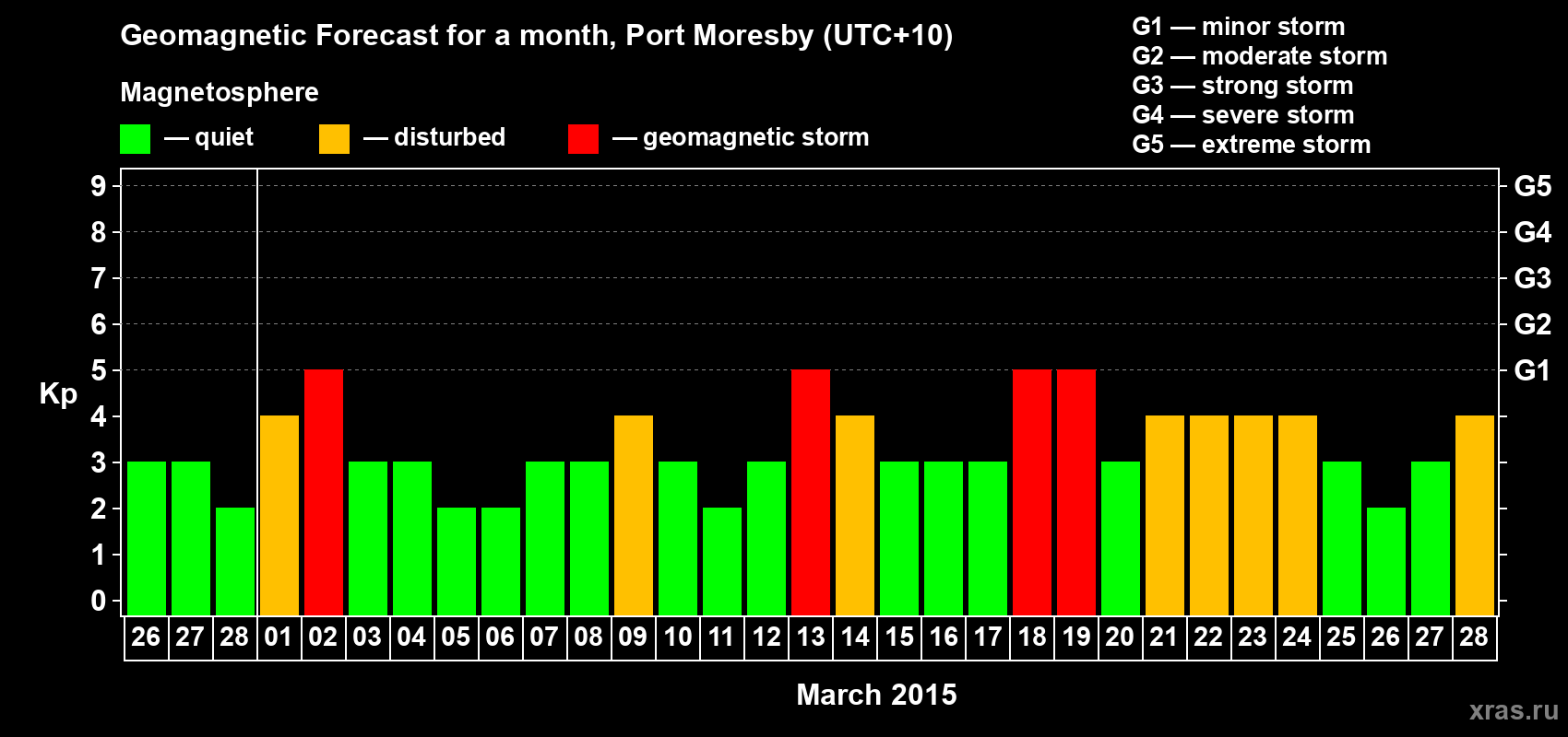 Forecast of the daily maximal value of geomagnetic index Kp for <b>1 month</b> (31 days) <b>from Feb 26, 2015 to Mar 28, 2015</b>