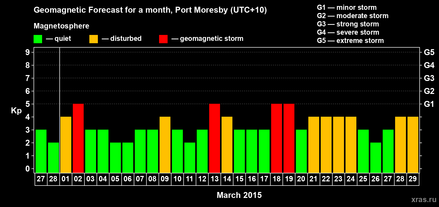 Forecast of the daily maximal value of geomagnetic index Kp for <b>1 month</b> (31 days) <b>from Feb 27, 2015 to Mar 29, 2015</b>