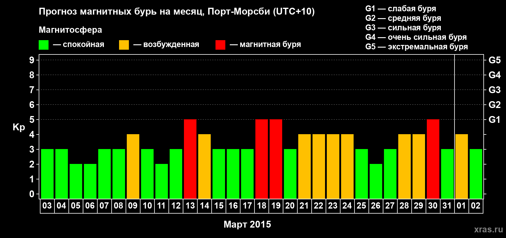 Прогноз максимального суточного геомагнитного индекса Kp на <b>1 месяц</b> (31 день) <b>с 03 марта по 02 апреля 2015 г</b>