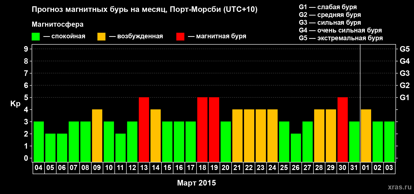 Прогноз максимального суточного геомагнитного индекса Kp на <b>1 месяц</b> (31 день) <b>с 04 марта по 03 апреля 2015 г</b>