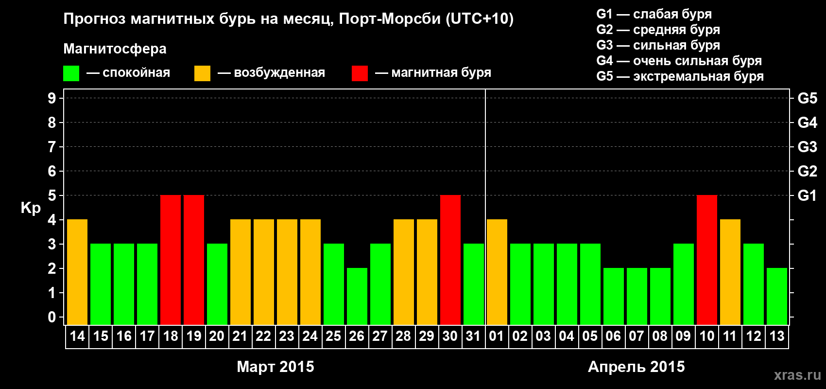 Прогноз максимального суточного геомагнитного индекса Kp на <b>1 месяц</b> (31 день) <b>с 14 марта по 13 апреля 2015 г</b>