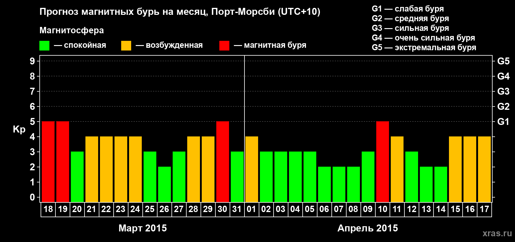 Прогноз максимального суточного геомагнитного индекса Kp на <b>1 месяц</b> (31 день) <b>с 18 марта по 17 апреля 2015 г</b>