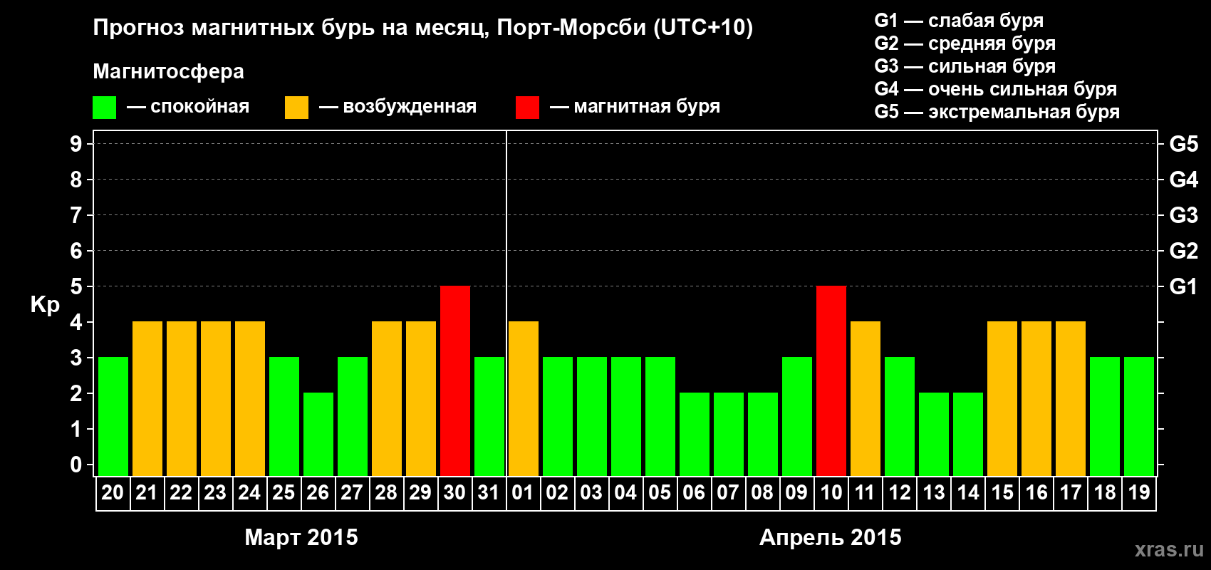 Прогноз максимального суточного геомагнитного индекса Kp на <b>1 месяц</b> (31 день) <b>с 20 марта по 19 апреля 2015 г</b>