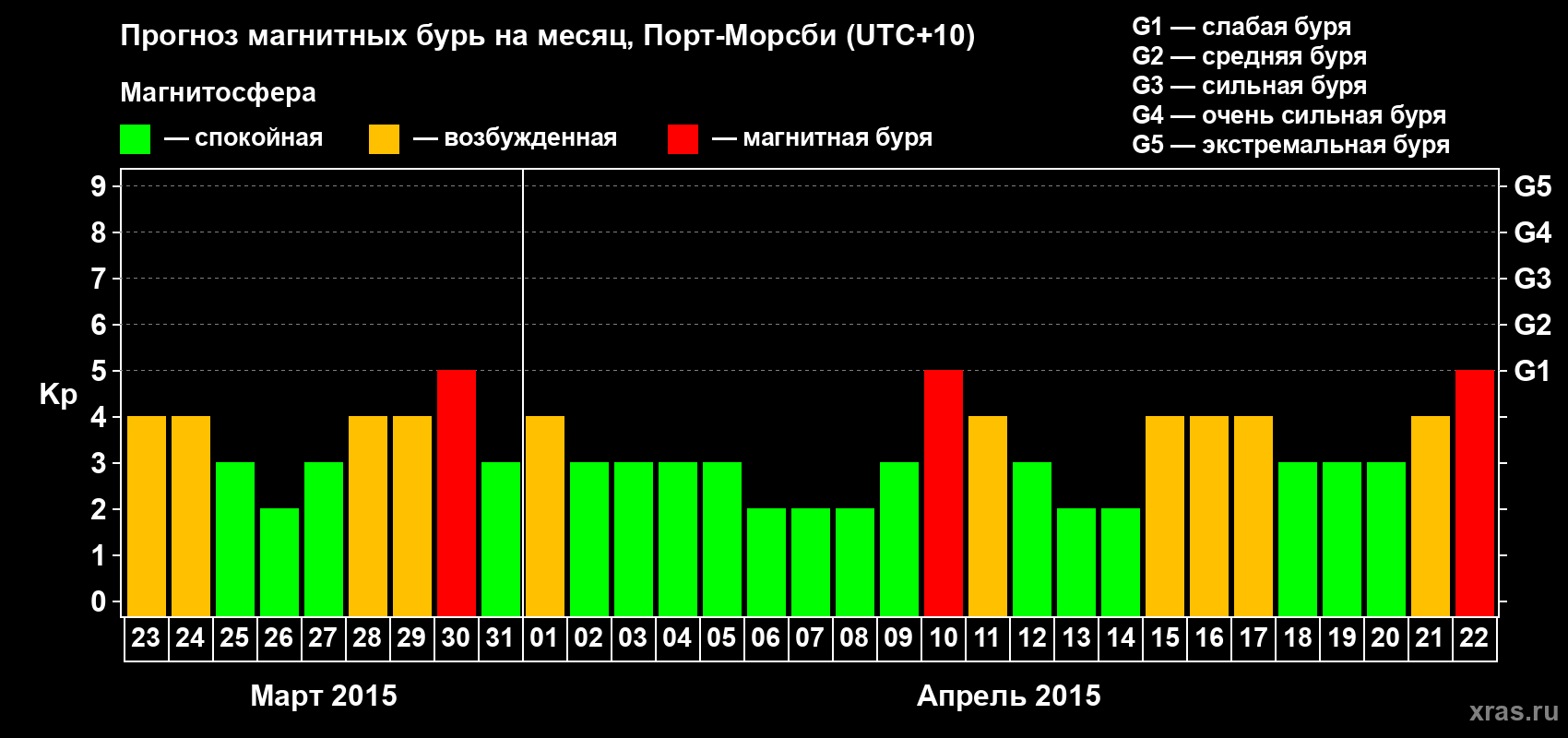 Прогноз максимального суточного геомагнитного индекса Kp на <b>1 месяц</b> (31 день) <b>с 23 марта по 22 апреля 2015 г</b>
