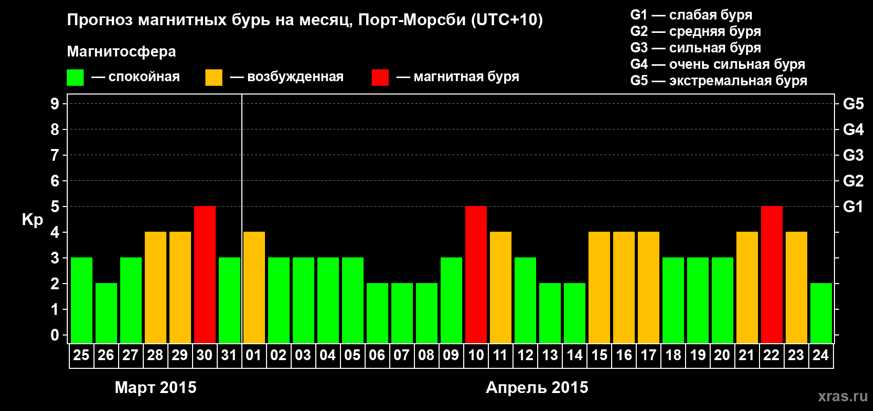 Прогноз максимального суточного геомагнитного индекса Kp на <b>1 месяц</b> (31 день) <b>с 25 марта по 24 апреля 2015 г</b>