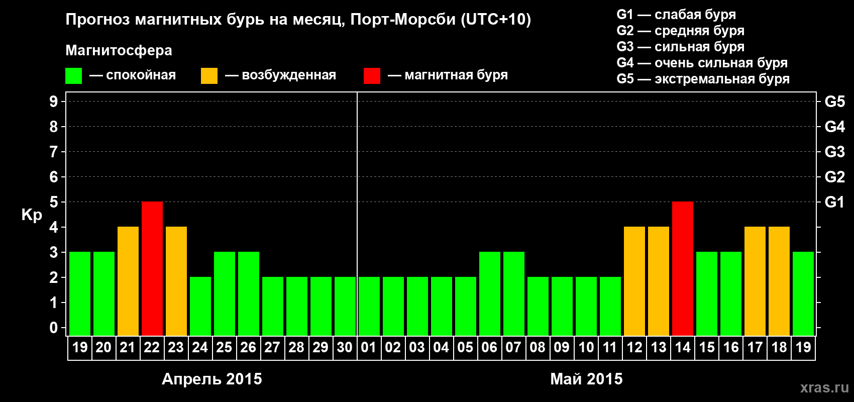 Прогноз максимального суточного геомагнитного индекса&nbsp;Kp на <b>1 месяц</b> (31 день) <b>с 19 апреля по 19 мая 2015 г</b>