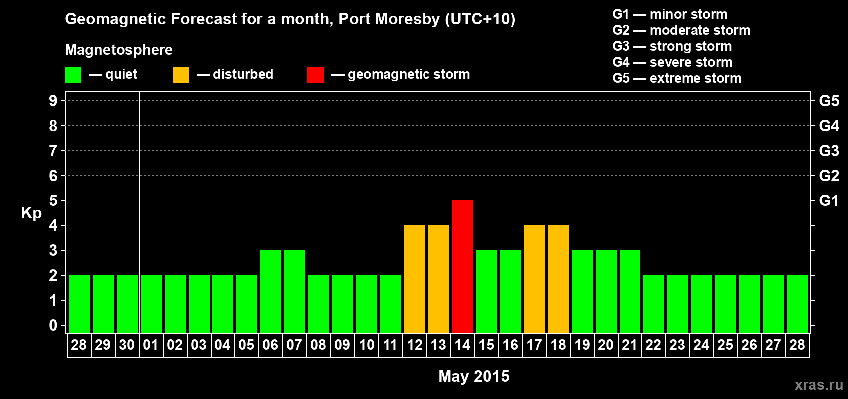 Forecast of the daily maximal value of geomagnetic index&nbsp;Kp for <b>1 month</b> (31 days) <b>from Apr 28, 2015 to May 28, 2015</b>