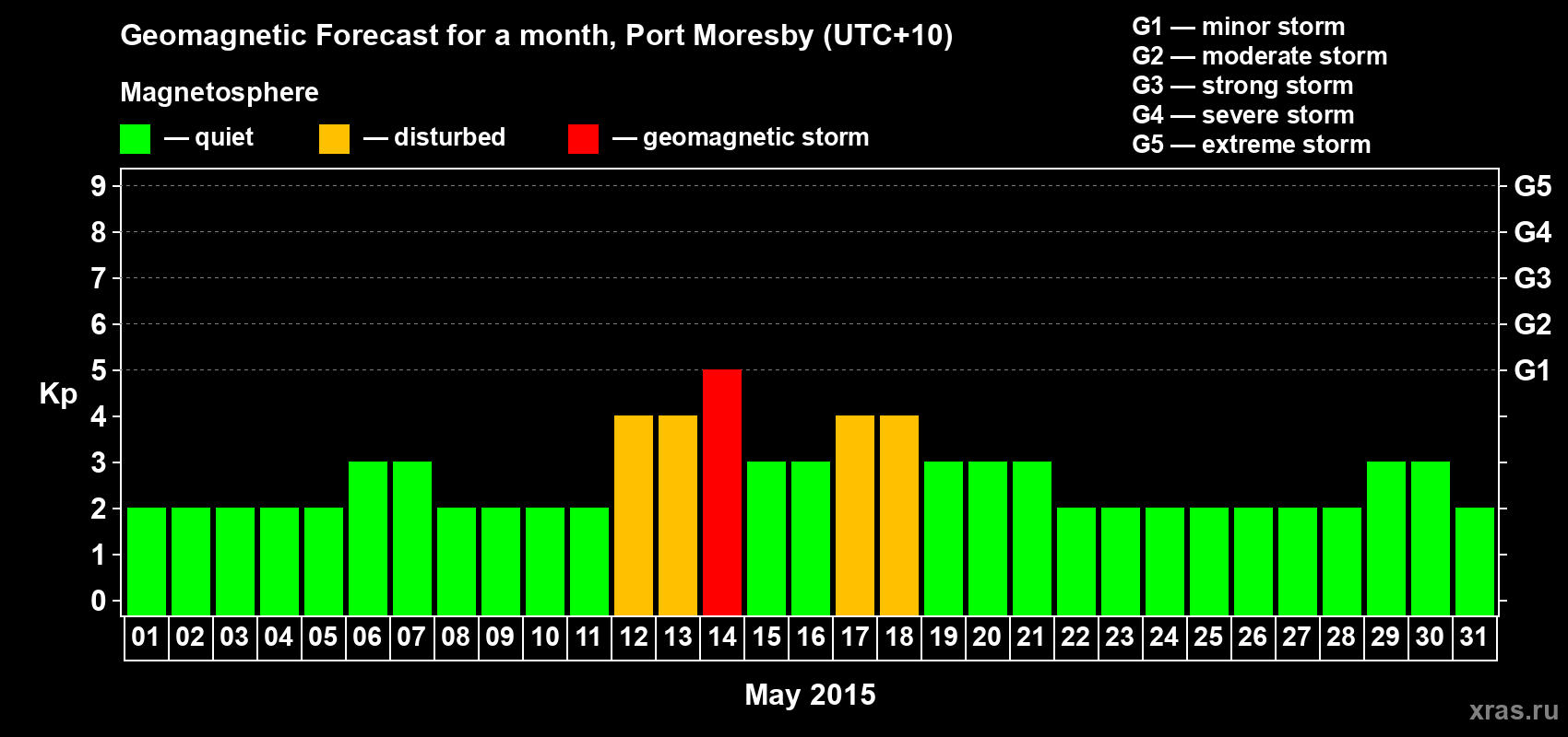 Forecast of the daily maximal value of geomagnetic index Kp for <b>1 month</b> (31 days) <b>from May 01, 2015 to May 31, 2015</b>