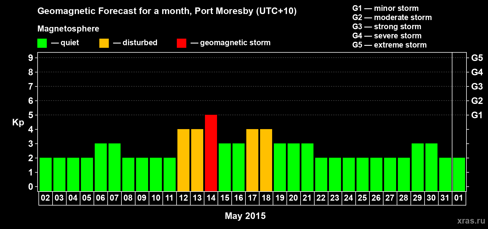 Forecast of the daily maximal value of geomagnetic index&nbsp;Kp for <b>1 month</b> (31 days) <b>from May 02, 2015 to Jun 01, 2015</b>