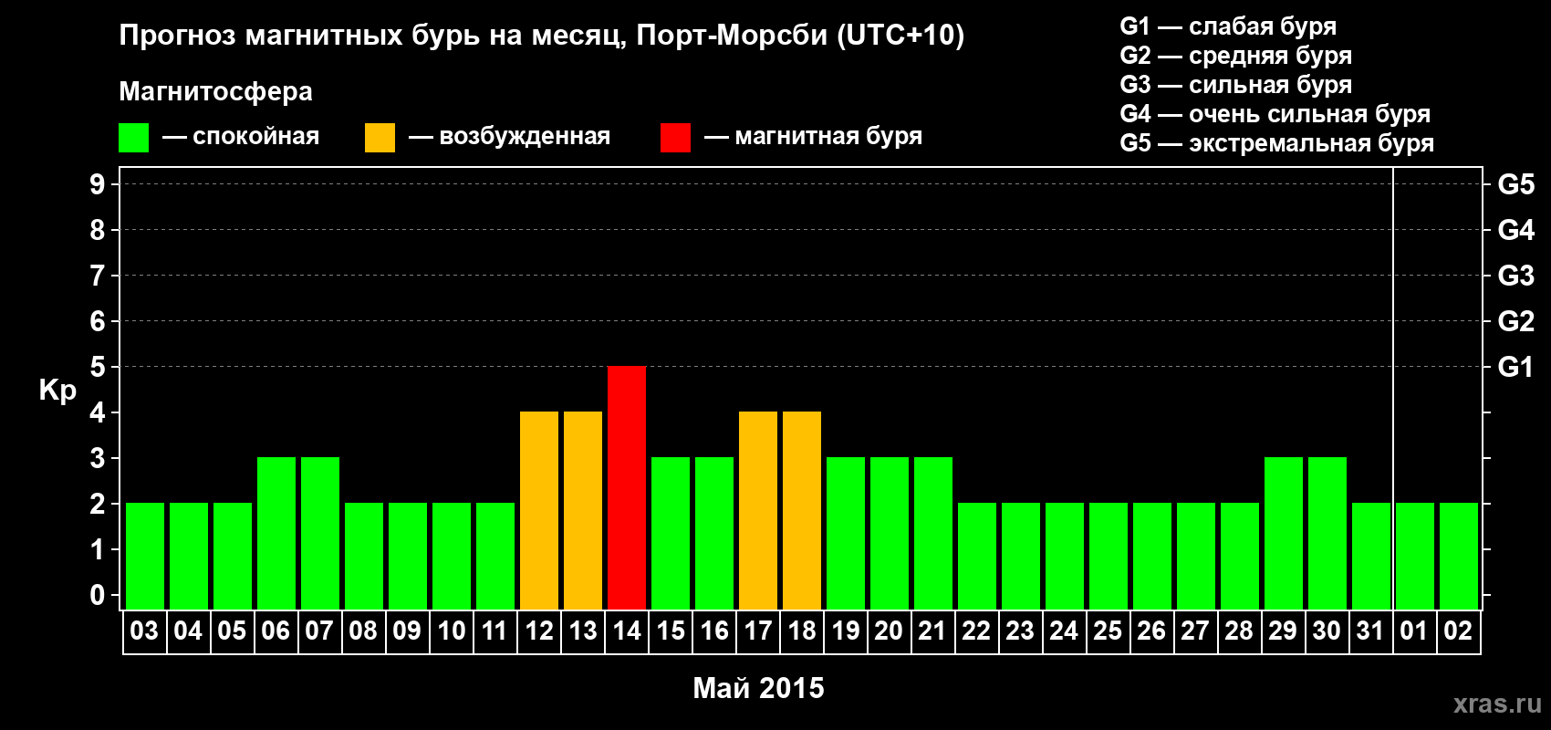 Прогноз максимального суточного геомагнитного индекса Kp на <b>1 месяц</b> (31 день) <b>с 03 мая по 02 июня 2015 г</b>