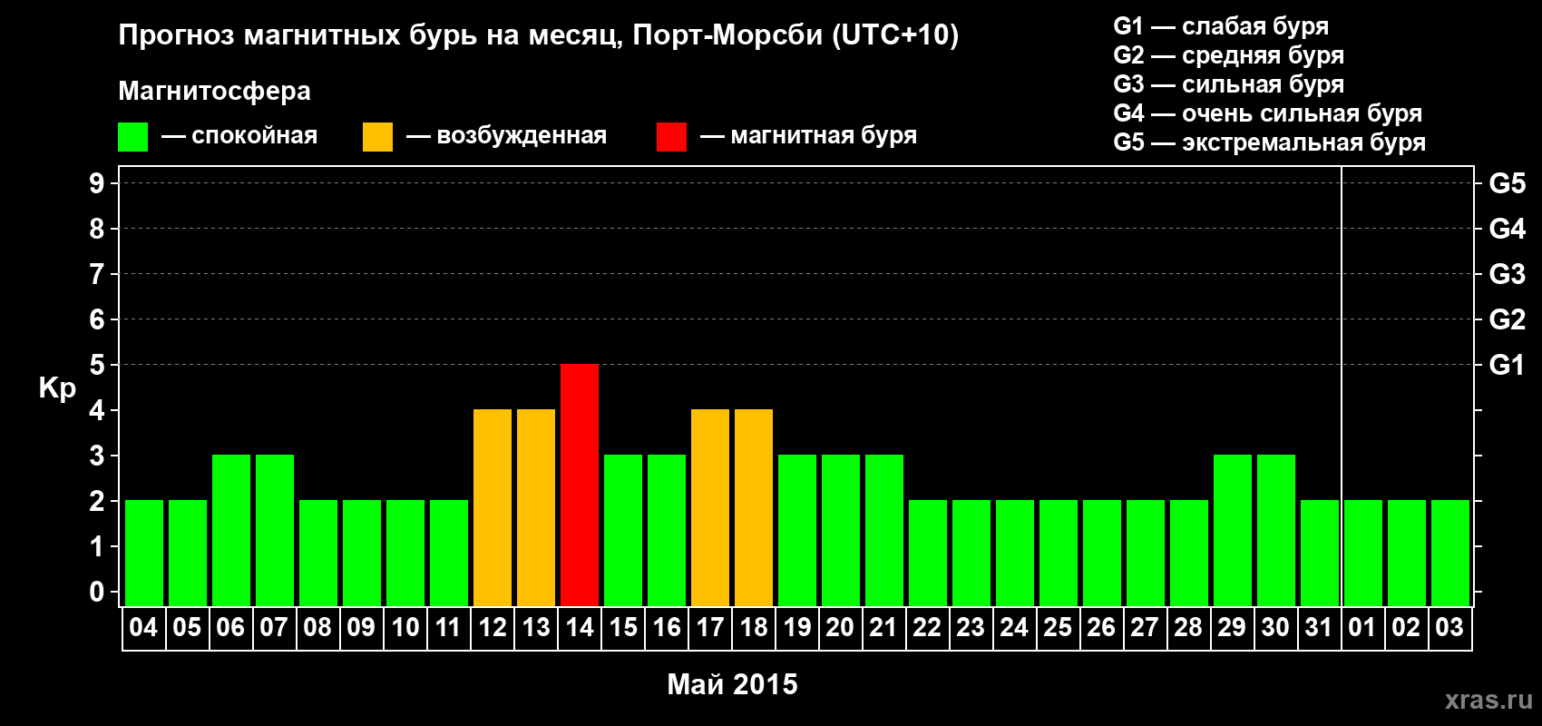 Прогноз максимального суточного геомагнитного индекса Kp на <b>1 месяц</b> (31 день) <b>с 04 мая по 03 июня 2015 г</b>