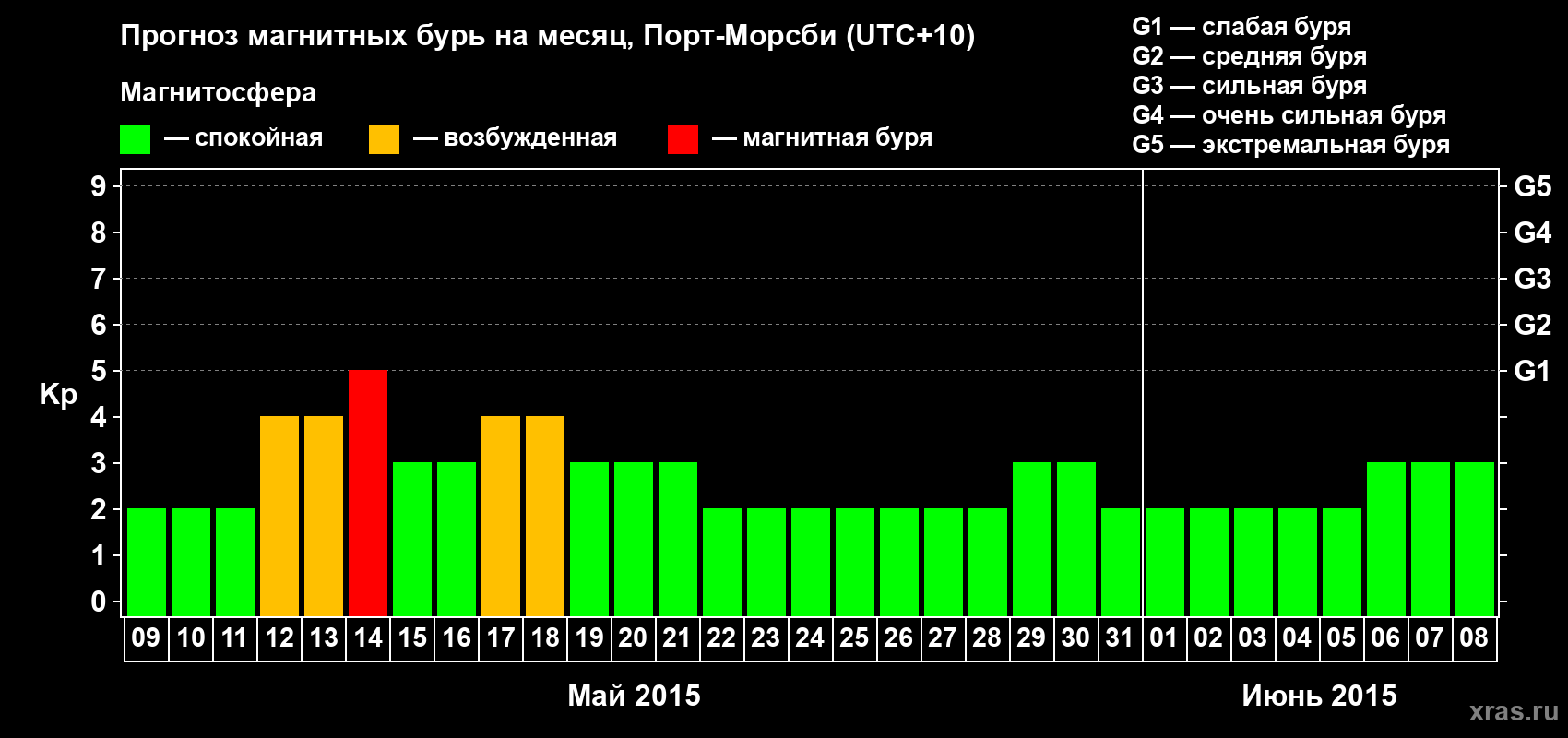 Прогноз максимального суточного геомагнитного индекса Kp на <b>1 месяц</b> (31 день) <b>с 09 мая по 08 июня 2015 г</b>