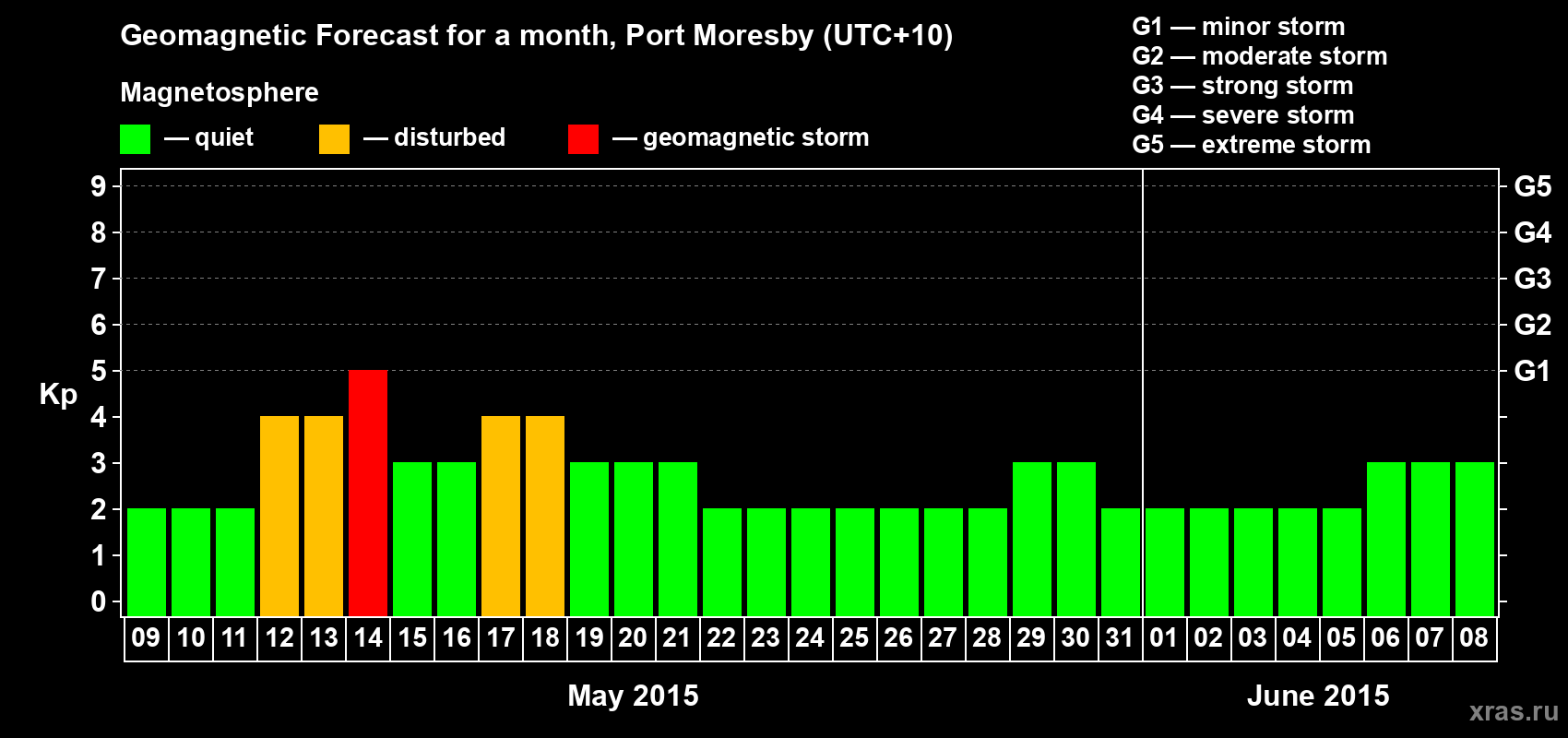 Forecast of the daily maximal value of geomagnetic index&nbsp;Kp for <b>1 month</b> (31 days) <b>from May 09, 2015 to Jun 08, 2015</b>